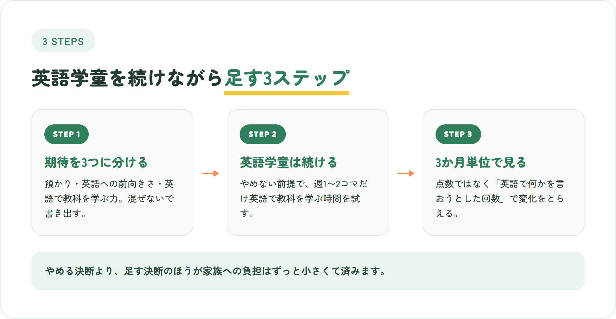 英語学童を続けながら英語で教科を学ぶ時間を足す3ステップの図解
