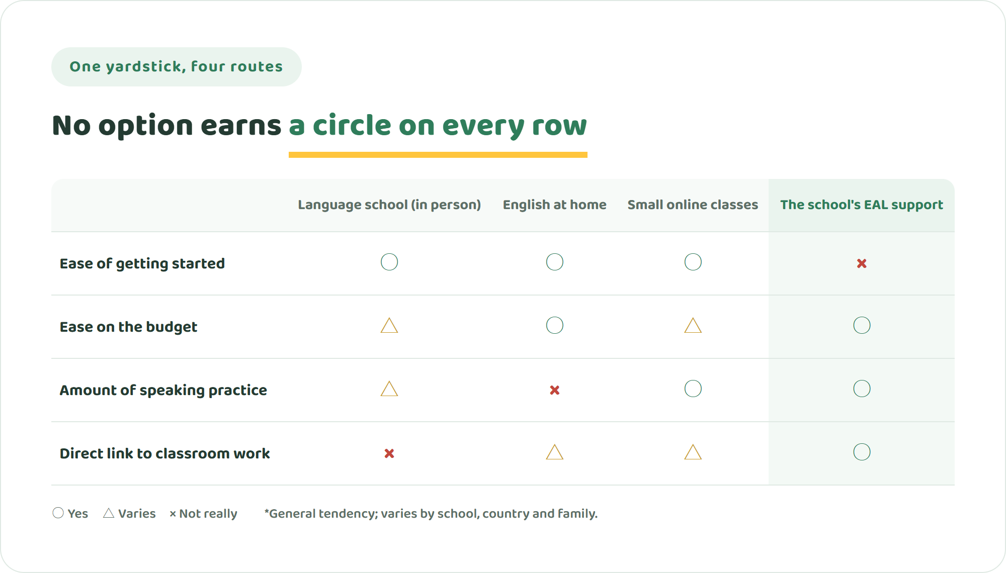 Comparison table of a language school, English at home, small online classes and the school's own EAL support across ease of starting, cost, amount of speaking practice and direct link to classroom work
