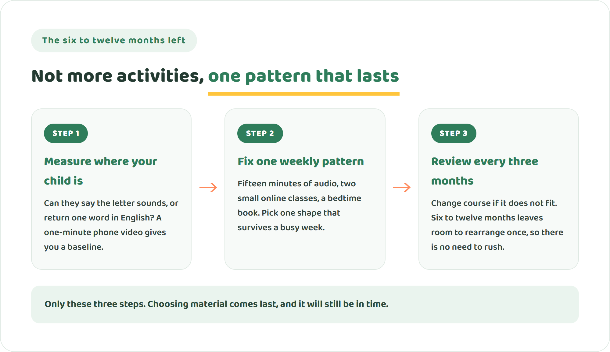 Three-step diagram for the months before enrolment — measure where your child is now, fix one weekly pattern, and review every three months