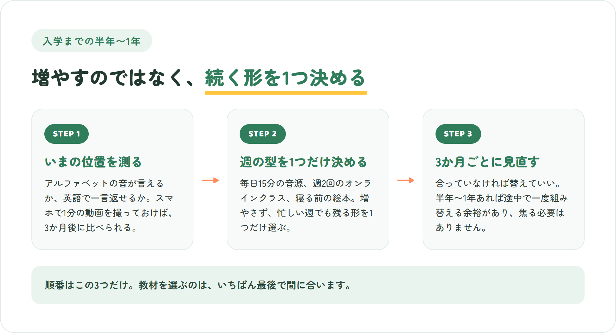 入学までの英語準備を進める3ステップの図。いまの位置を測る・週の型を1つだけ決める・3か月ごとに見直す