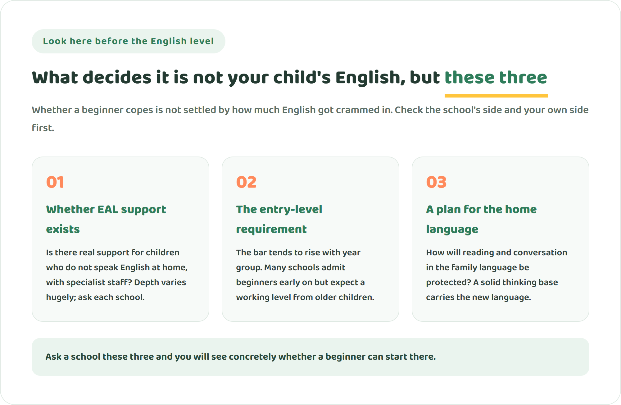 Diagram of the three factors that decide whether starting with no English is workable — whether EAL support exists, the entry-level English requirement, and the plan for keeping the home language