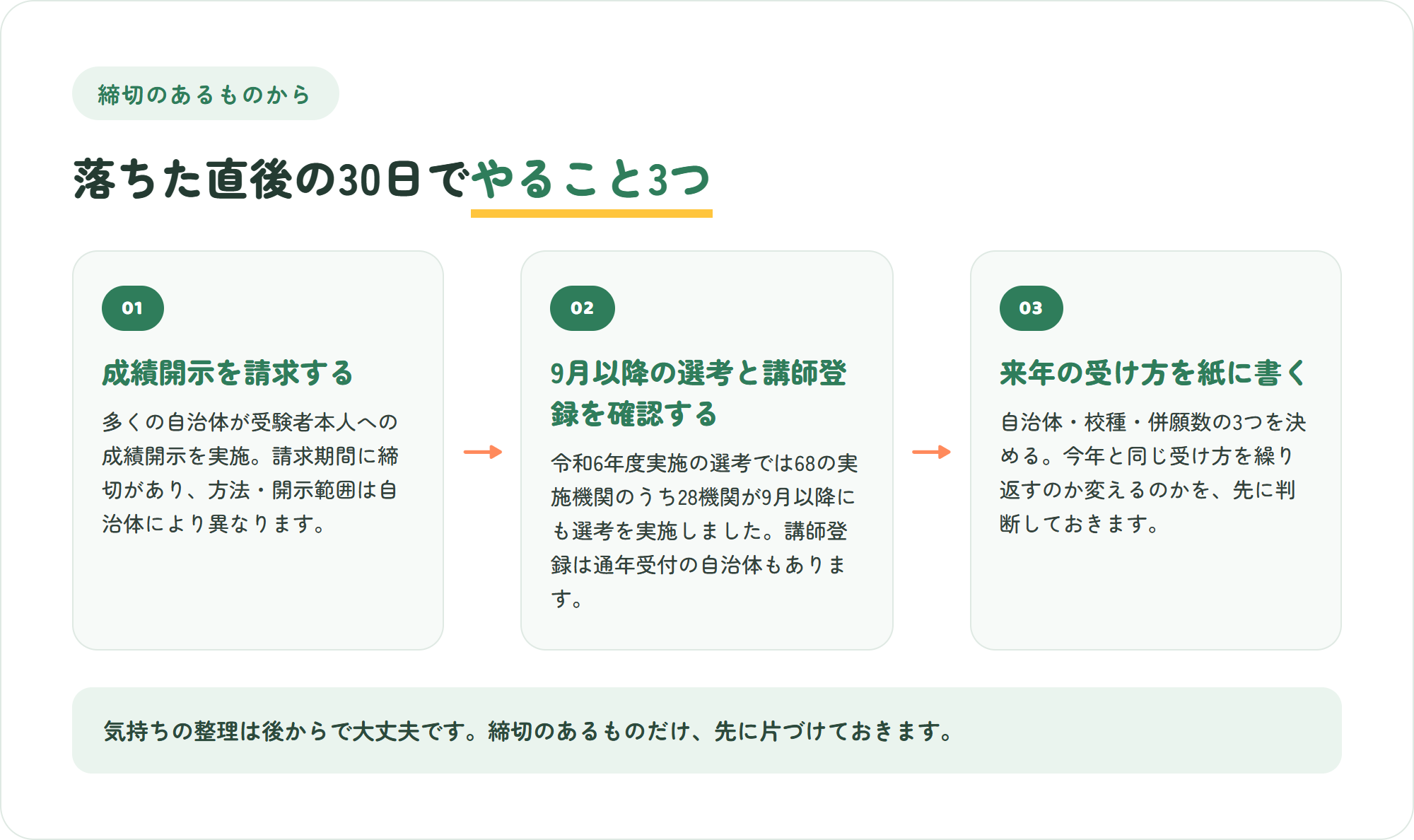 教員採用試験に落ちた直後の30日で行う3ステップの図。試験結果の成績開示を請求する・9月以降の選考と講師登録の窓口を同じ週に確認する・来年の受け方を自治体と校種と併願数で決める