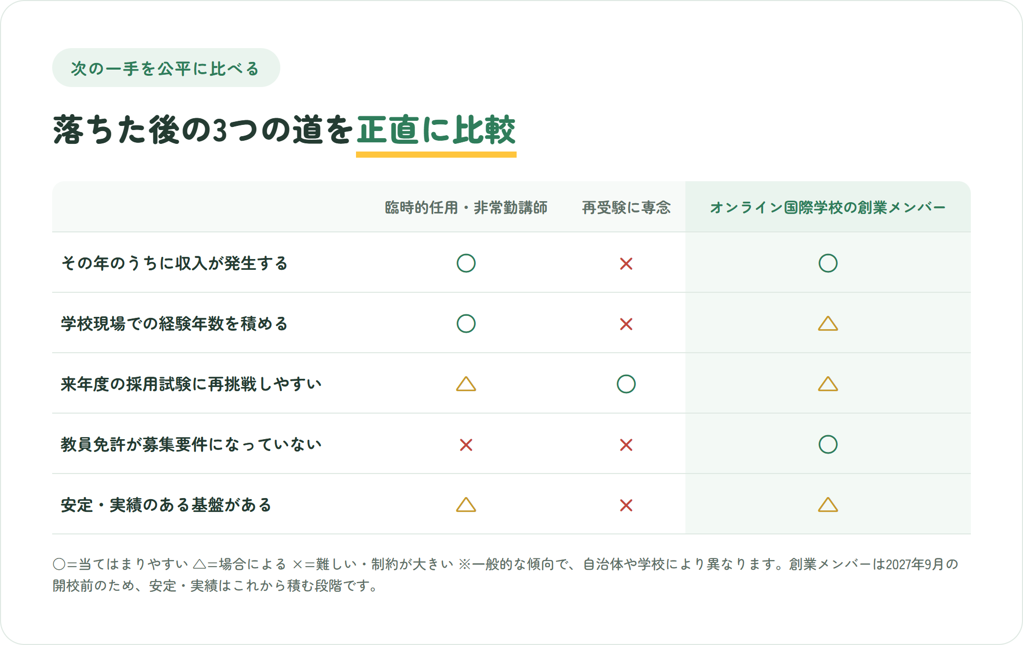 教員採用試験に落ちた後の3つの道を比較した表。臨時的任用や非常勤講師として働く・再受験に専念する・オンライン国際学校の創業メンバーになるの3つを、その年のうちに収入が発生するか・学校現場での経験年数を積めるか・来年度の採用試験に再挑戦しやすいか・教員免許がなくても始められるか・安定した実績のある基盤があるかの5観点で比較