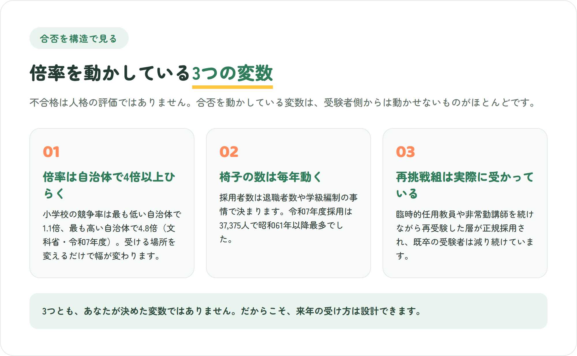 教員採用試験の合否が動く構造を3枚のカードで整理した図。倍率は自治体と校種で1.1倍から4.8倍まで違う・採用者数は退職者数や学級編制で毎年動く・臨時的任用や非常勤講師を続けて再挑戦した層が正規採用されている