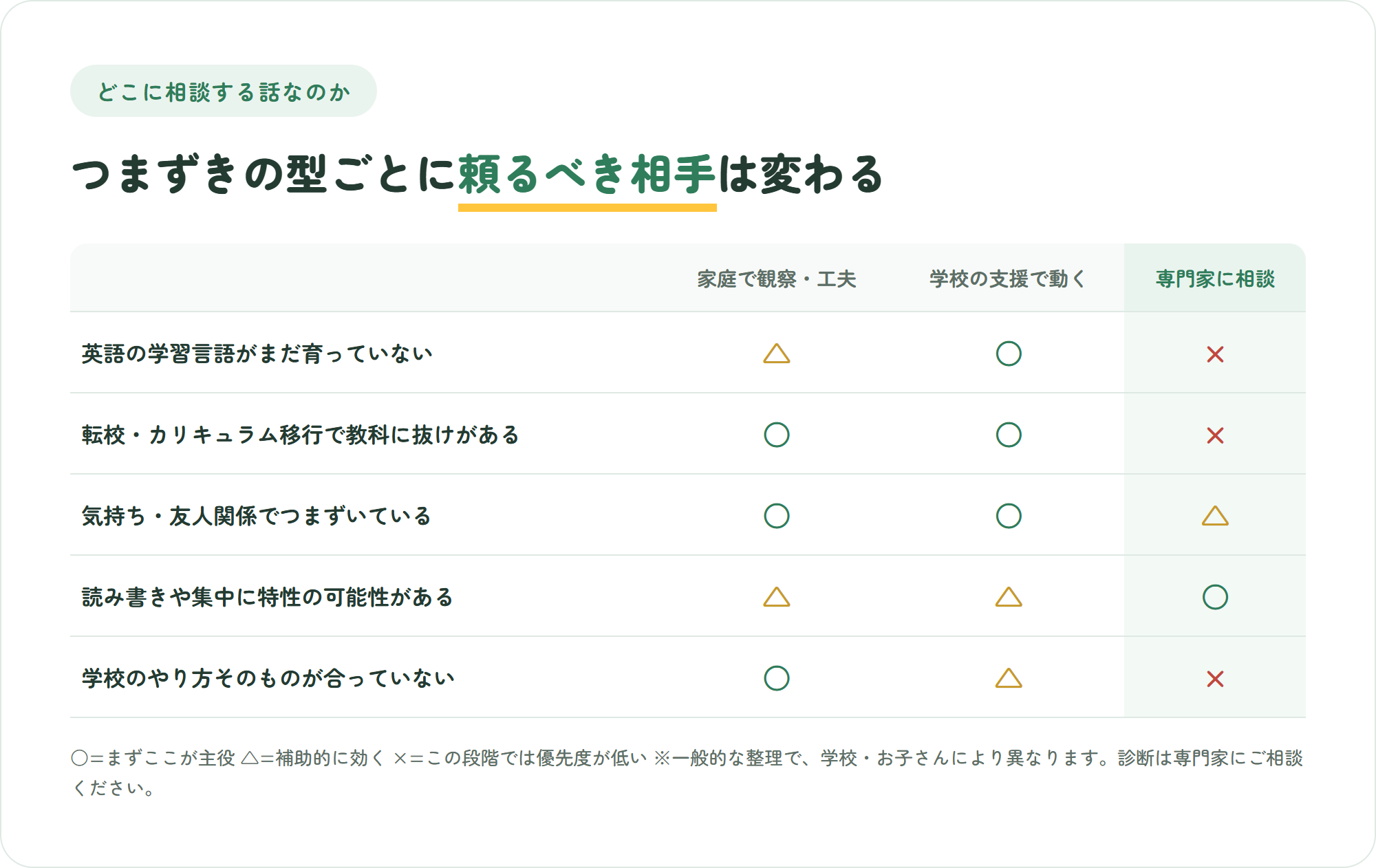 インターでついていけない原因を5タイプに分け、家庭で観察と工夫・学校の支援で動く・専門家に相談のどこが主役になるかを示した判断表