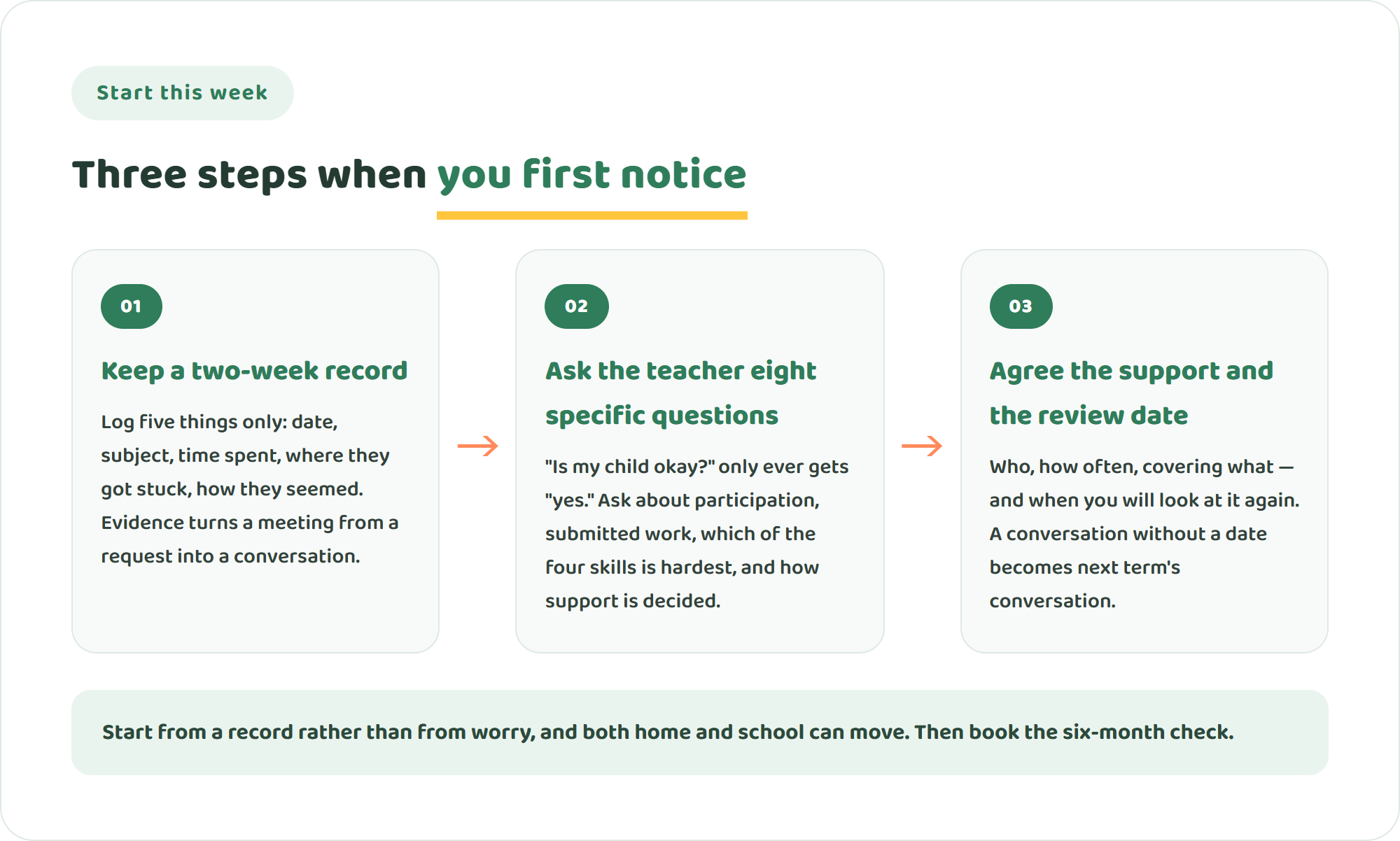 Infographic of three steps for parents: keep a two-week observation record, ask the class teacher specific questions, then agree on support and a review date