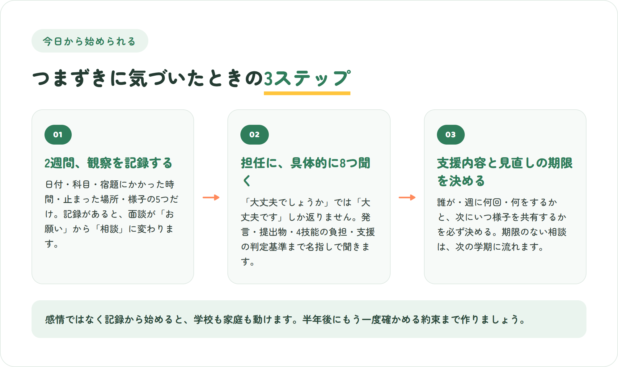 インターについていけないと感じたときの3ステップの図。2週間の観察を記録する・担任に具体的な質問をする・支援の内容と見直しの期限を決める