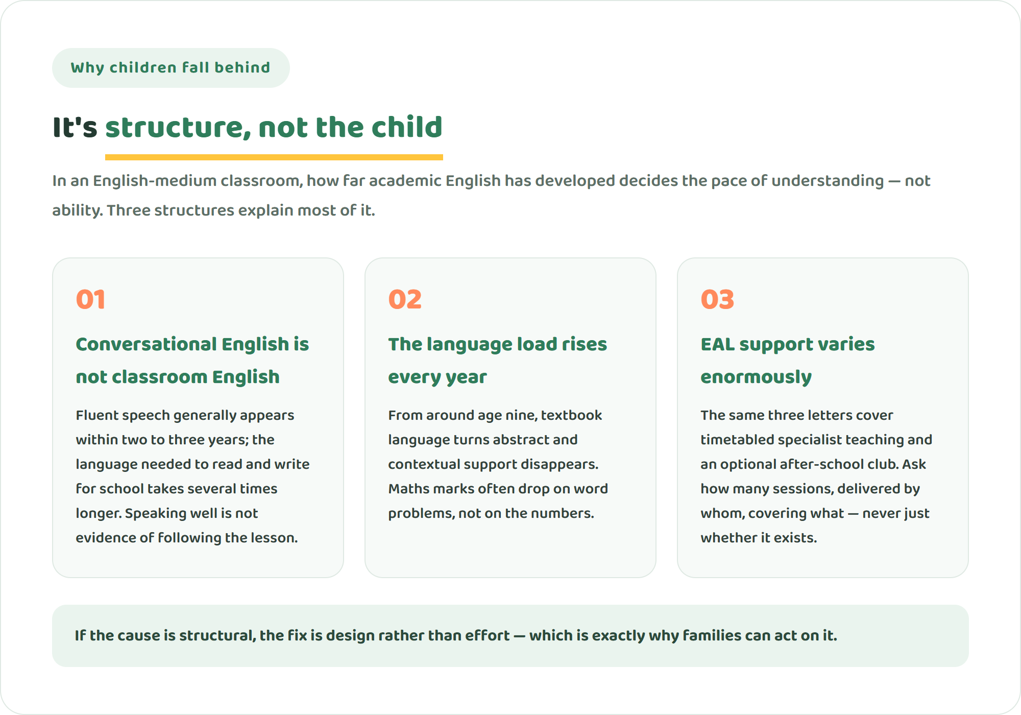 Infographic of three structural reasons children fall behind at international school: conversational English is not academic English, language demands rise with each school year, and EAL support varies widely between schools