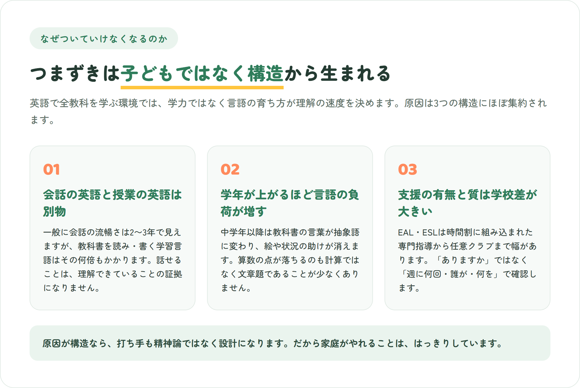 インターナショナルスクールでついていけなくなる3つの構造を示した図。日常会話の英語と授業の英語は別物・学年が上がるほど言語の負荷が上がる・支援の有無と質は学校差が大きい