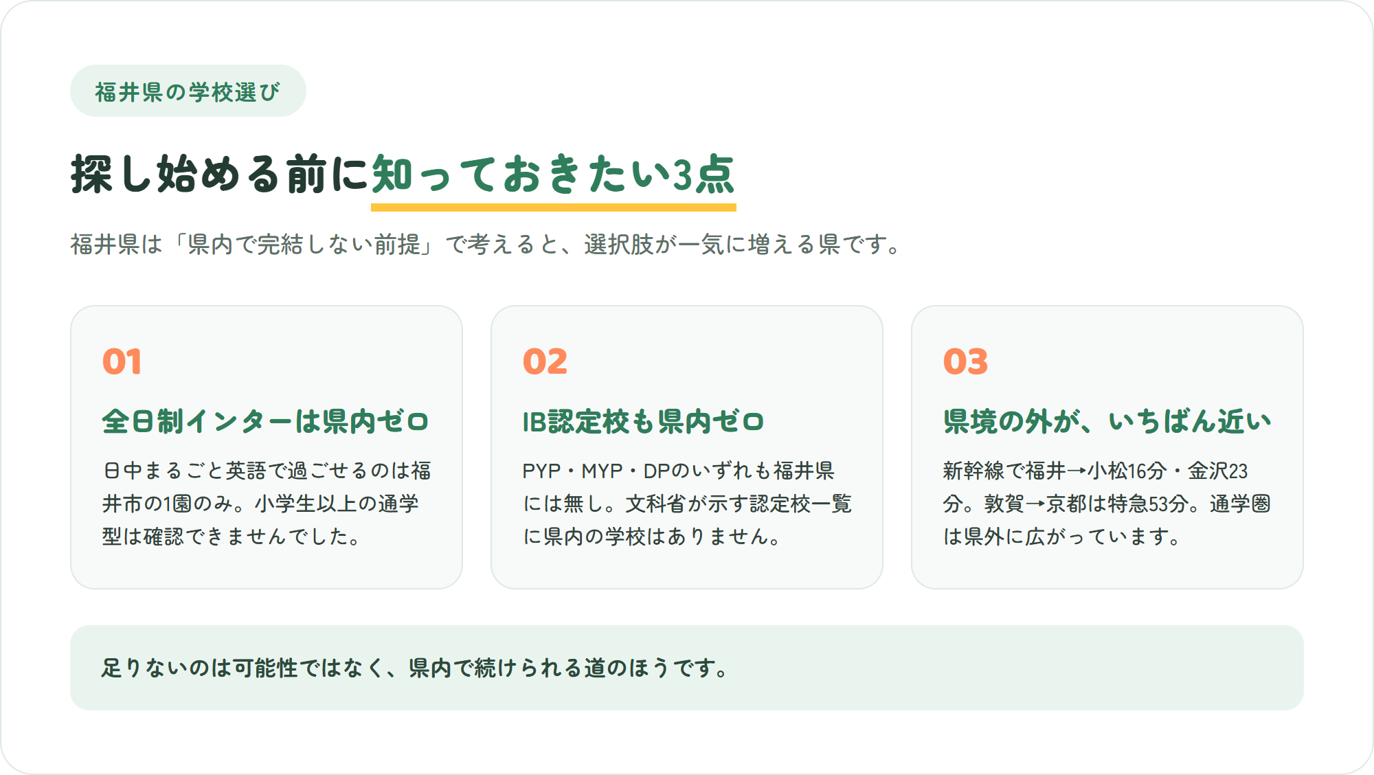 福井県のインターナショナルスクール選びで先に知っておきたい、日中まるごと英語の園は福井市の1園のみ・IB認定校は県内ゼロ・北陸新幹線で小松16分や京都53分という県外の近さ、という3つのポイントを示した図解