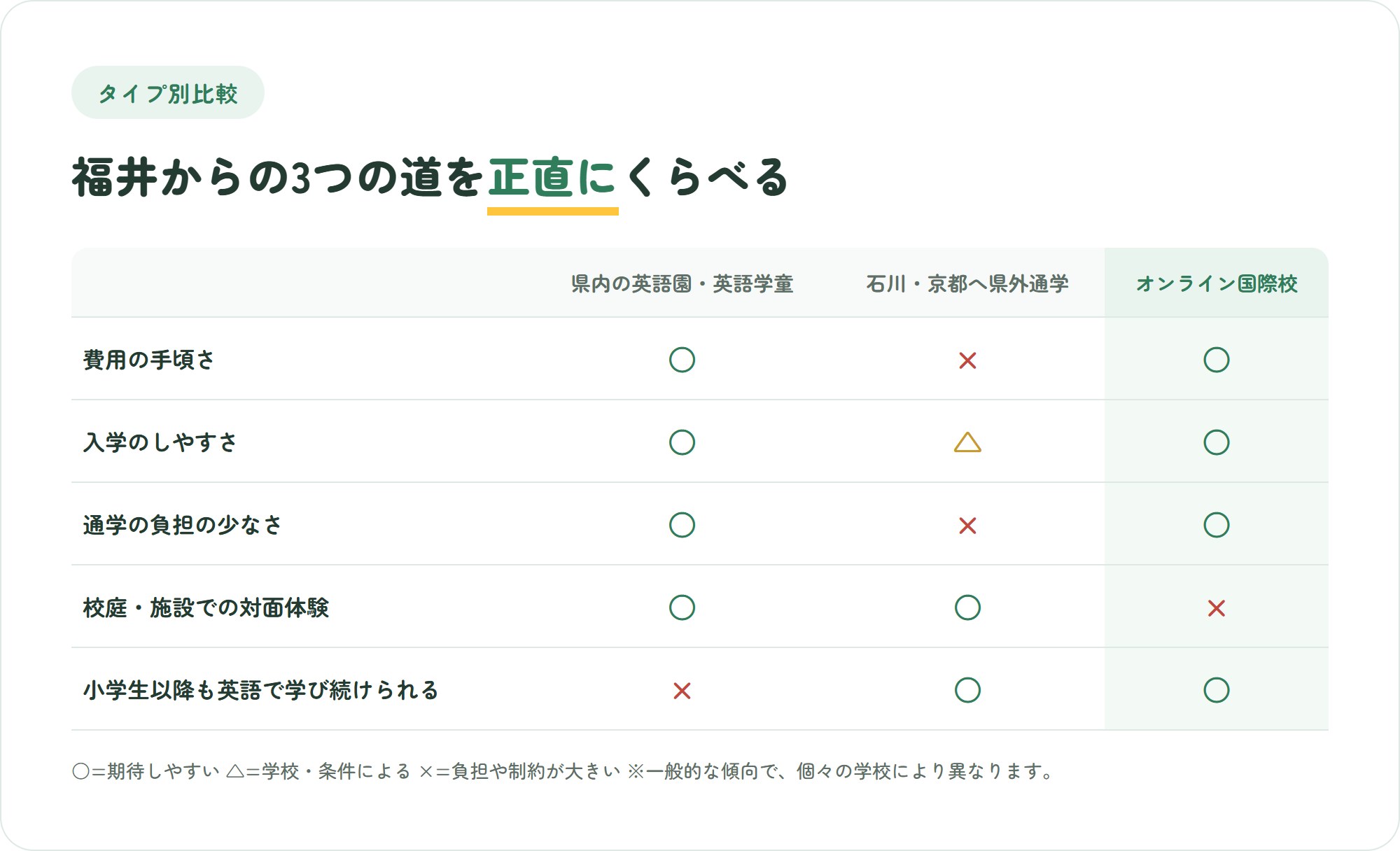 福井県内の英語園・英語学童、石川や京都の学校へ県外通学する道、オンライン国際校を、費用の手頃さ・入学のしやすさ・通学の負担・対面体験・小学生以降の継続性の5観点で比較した表