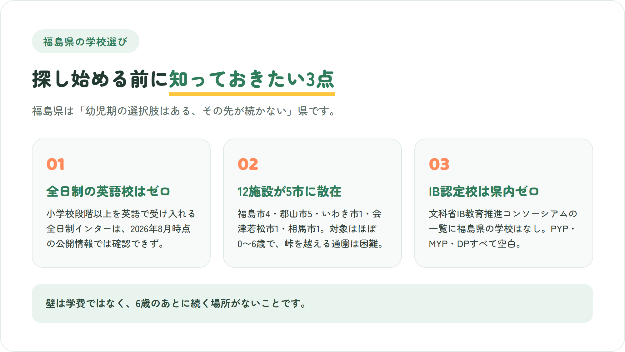 福島県のインターナショナルスクール選びで先に知っておきたい、小学校以上の全日制インターは確認できない・判明分12施設は5市に散在し対象はほぼ0〜6歳・IB認定校は県内ゼロ、という3つのポイントを示した図解