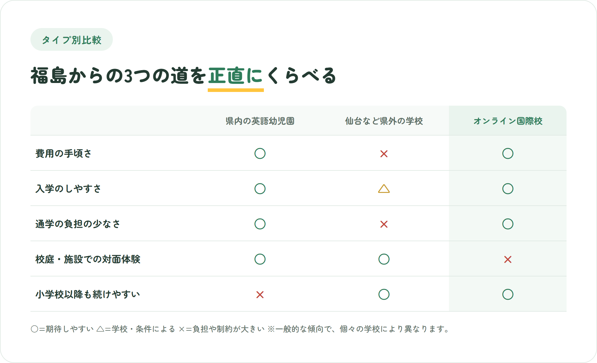 福島県内の英語幼児園・仙台など県外のインターナショナルスクール・オンライン国際校を、費用の手頃さ・入学のしやすさ・通学の負担・対面体験・小学校以降の継続性の5観点で比較した表