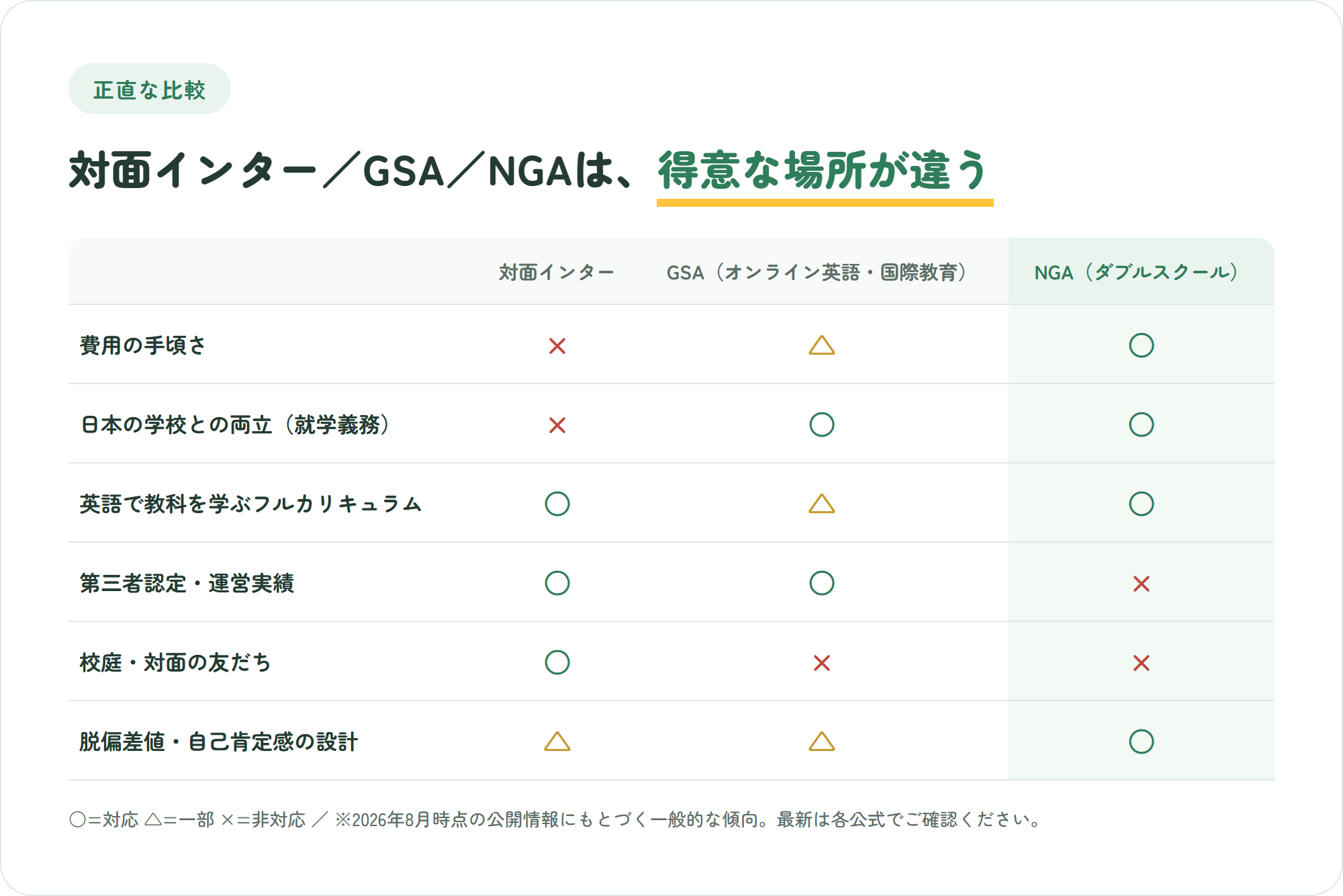 対面インターとGlobal Step AcademyとNGAダブルスクールを費用や併用しやすさや認定など6観点で比較した表。NGAは認定と対面施設がバツ