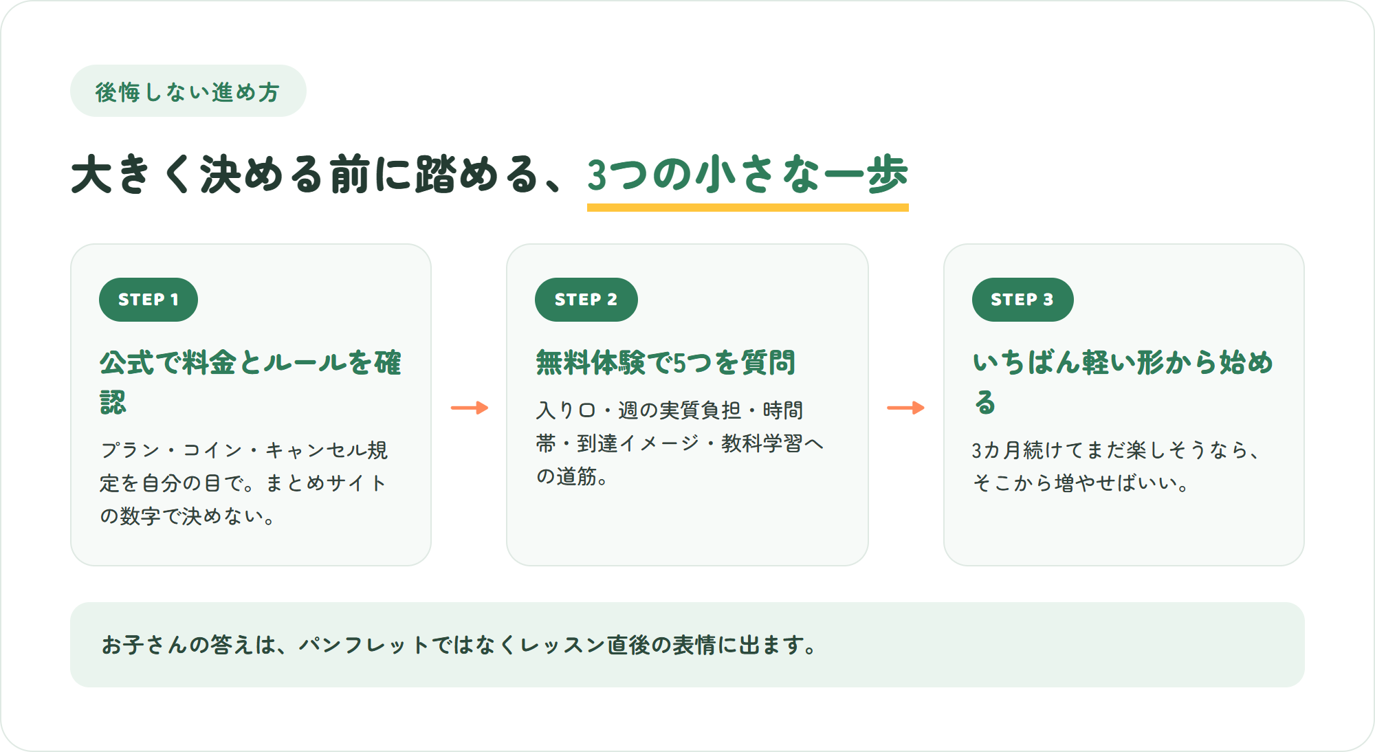 オンライン国際教育サービスの始め方3ステップの図解。公式で料金とルールを確認・無料体験で5点を質問・いちばん軽いプランから始める