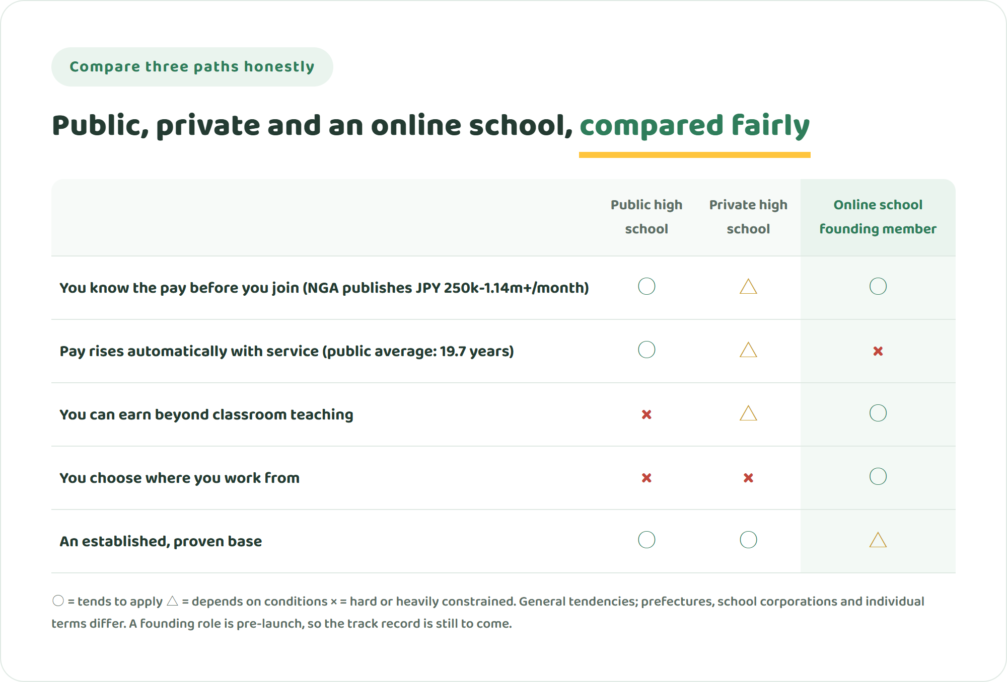 Comparison table of a public high school teacher, a private high school teacher and an online international school founding member across knowing the pay before joining, automatic increases with years of service, earning beyond classroom teaching, choosing where to work, and having an established base