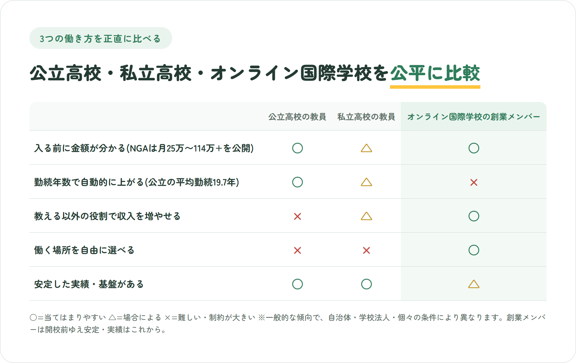 公立高校の教員・私立高校の教員・オンライン国際学校の創業メンバーの3つを、入る前に金額が分かる・勤続年数で自動的に上がる・教える以外の役割で収入を増やせる・働く場所を自由に選べる・安定した実績と基盤がある の5観点で比較した表