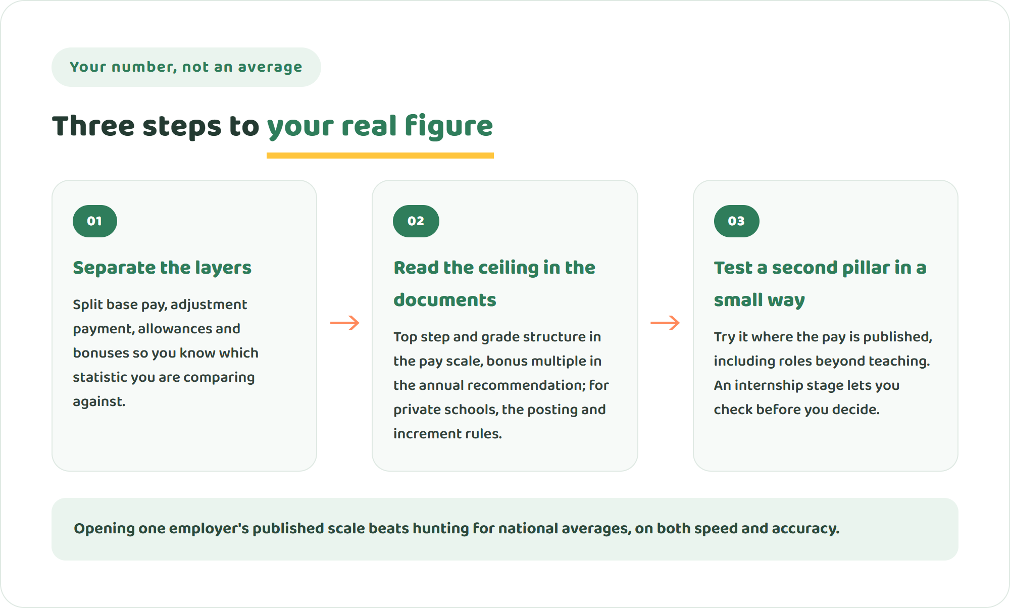 Infographic of three steps to your real figure: separate the layers of your payslip, read the ceiling in the published pay scale and recommendation, and test a second income pillar where pay is published