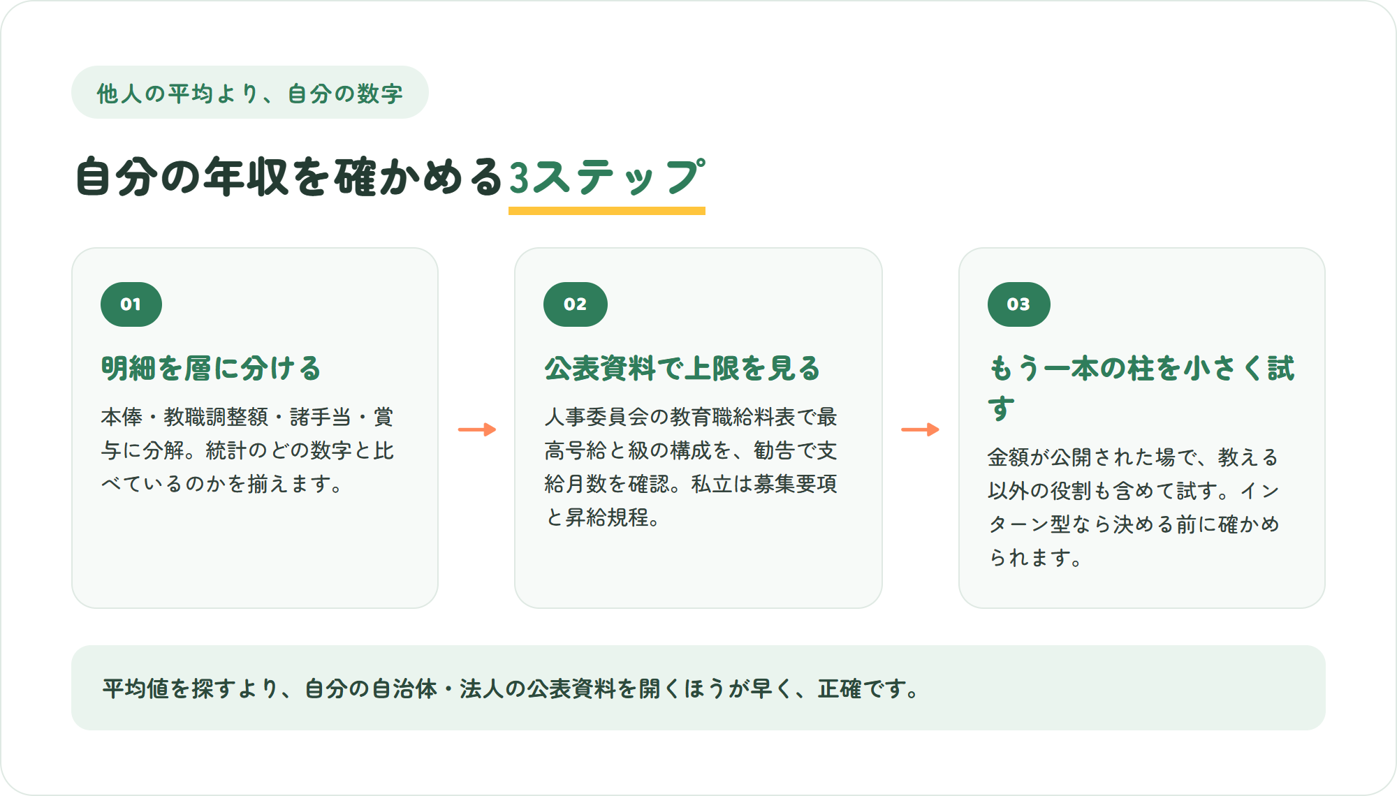 自分の年収を確かめる3ステップの図。給与明細を層に分ける・人事委員会の給料表と勧告で上限を見る・給与が公開された場でもう一本の柱を小さく試す
