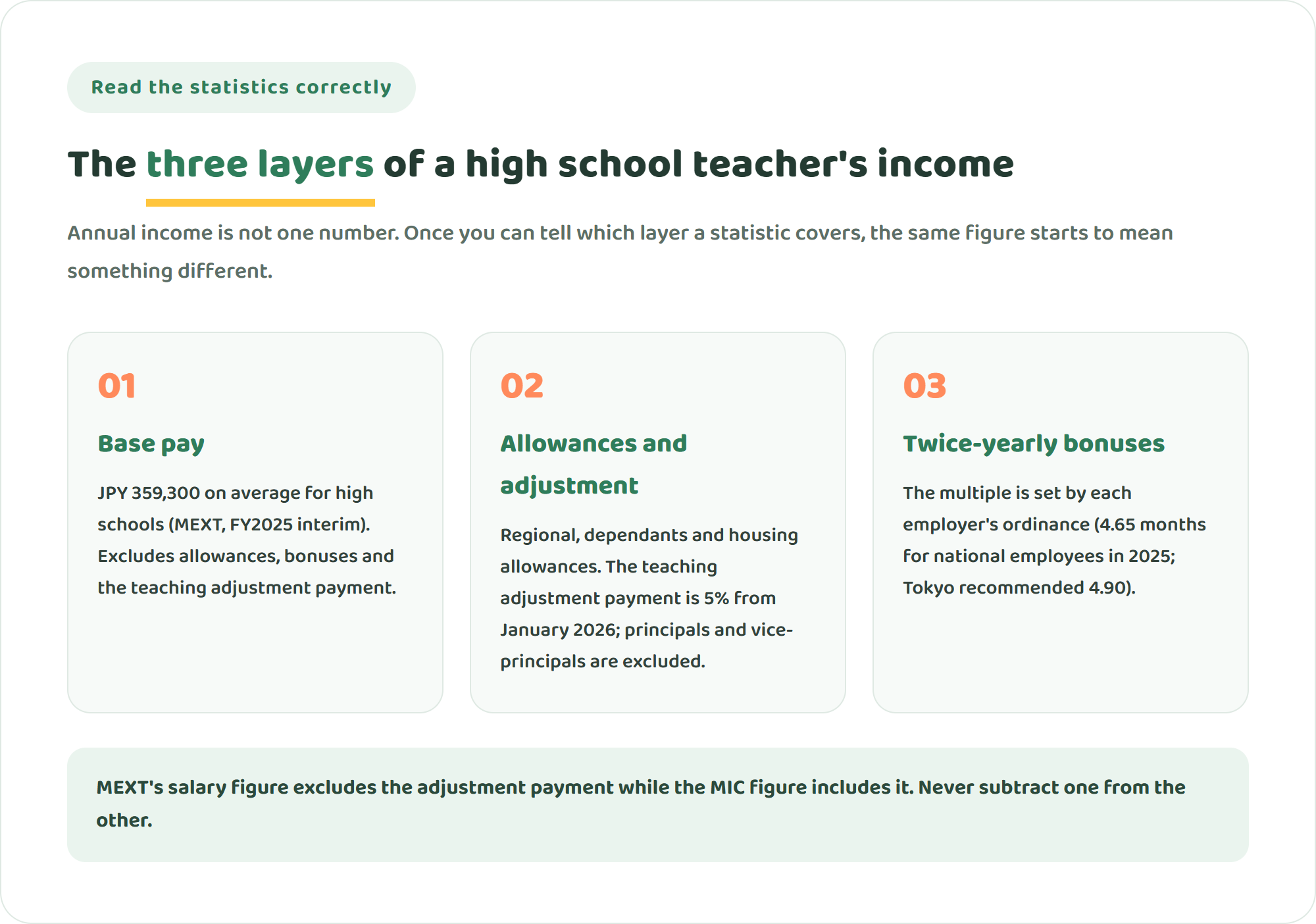 Three cards showing the three layers that make up a Japanese high school teacher's income: base pay of JPY 359,300, allowances including the teaching adjustment payment, and twice-yearly bonuses