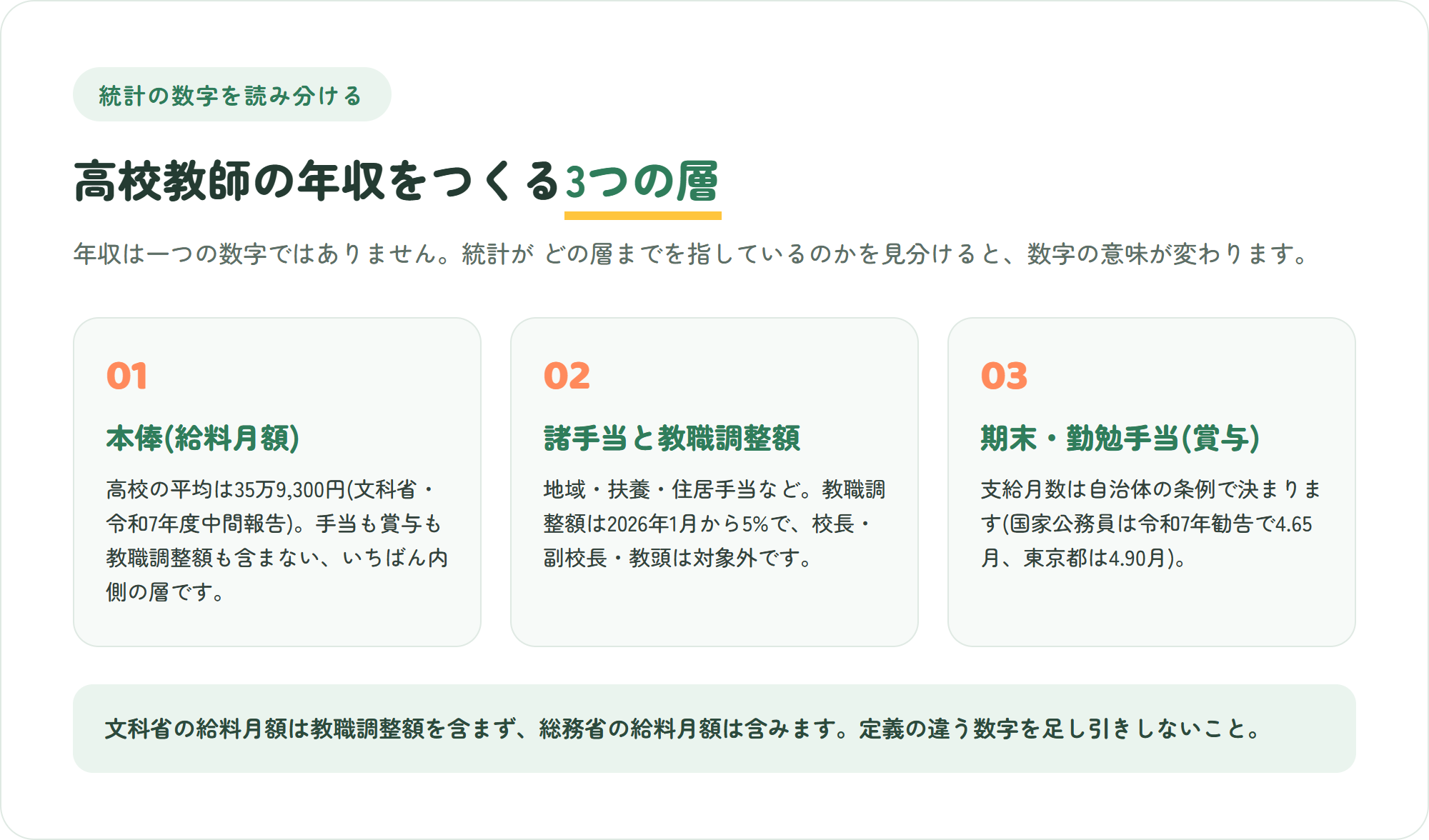 高校教師の年収をつくる3つの層を3枚のカードで整理した図。本俸である給料月額35万9,300円・地域手当や教職調整額などの諸手当・期末勤勉手当の賞与