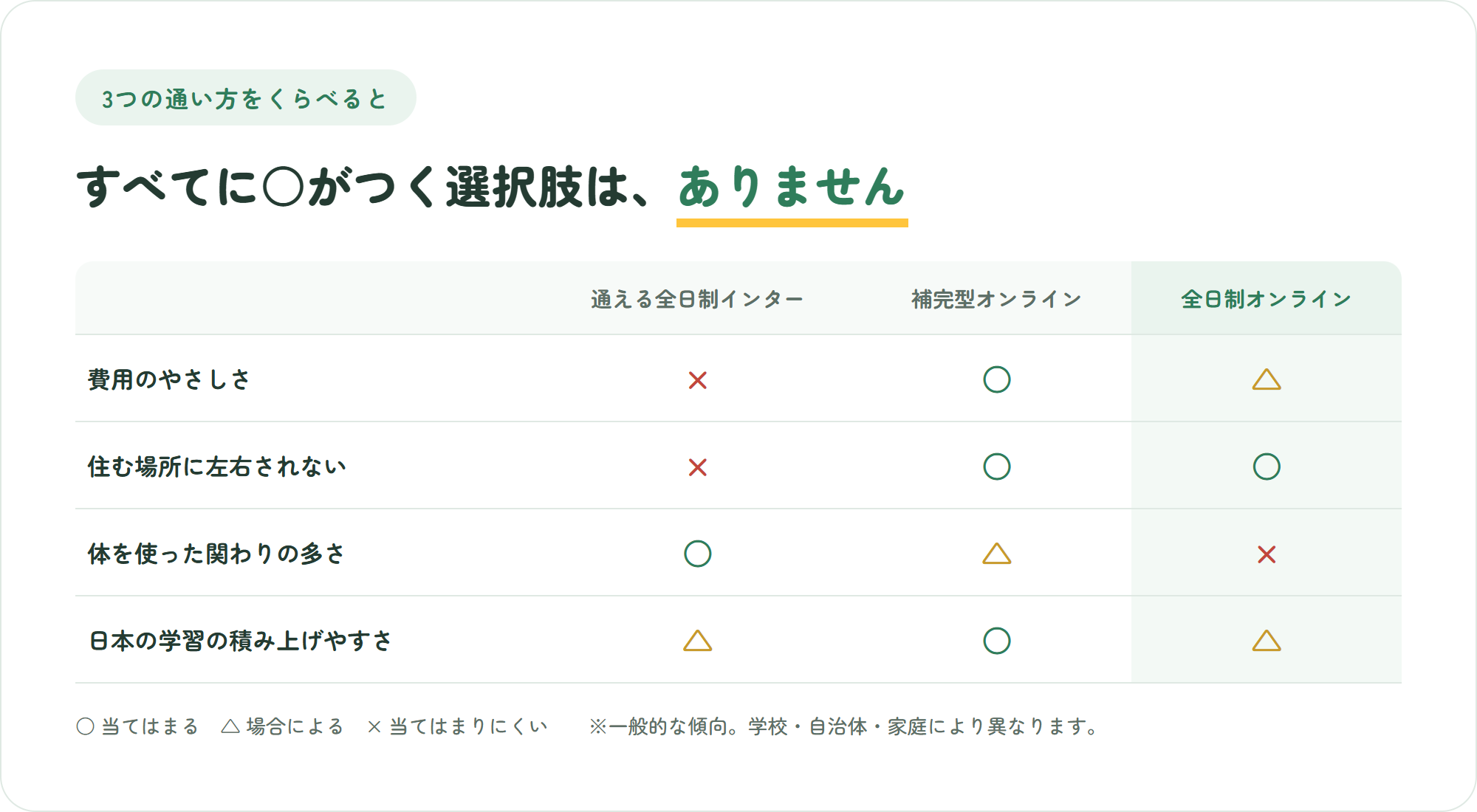 通える範囲の全日制インター・補完型オンライン・全日制オンラインの3つを、費用のやさしさ・住む場所に左右されない・体を使った関わりの多さ・日本の学習の積み上げやすさの4観点で比較した表