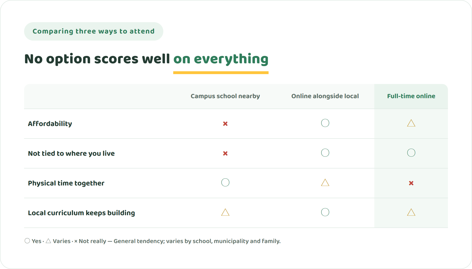 Comparison table of a campus-based international school within commuting distance, a supplementary online programme, and a full-time online international school across four points — affordability, independence from where you live, physical time together, and building the local curriculum