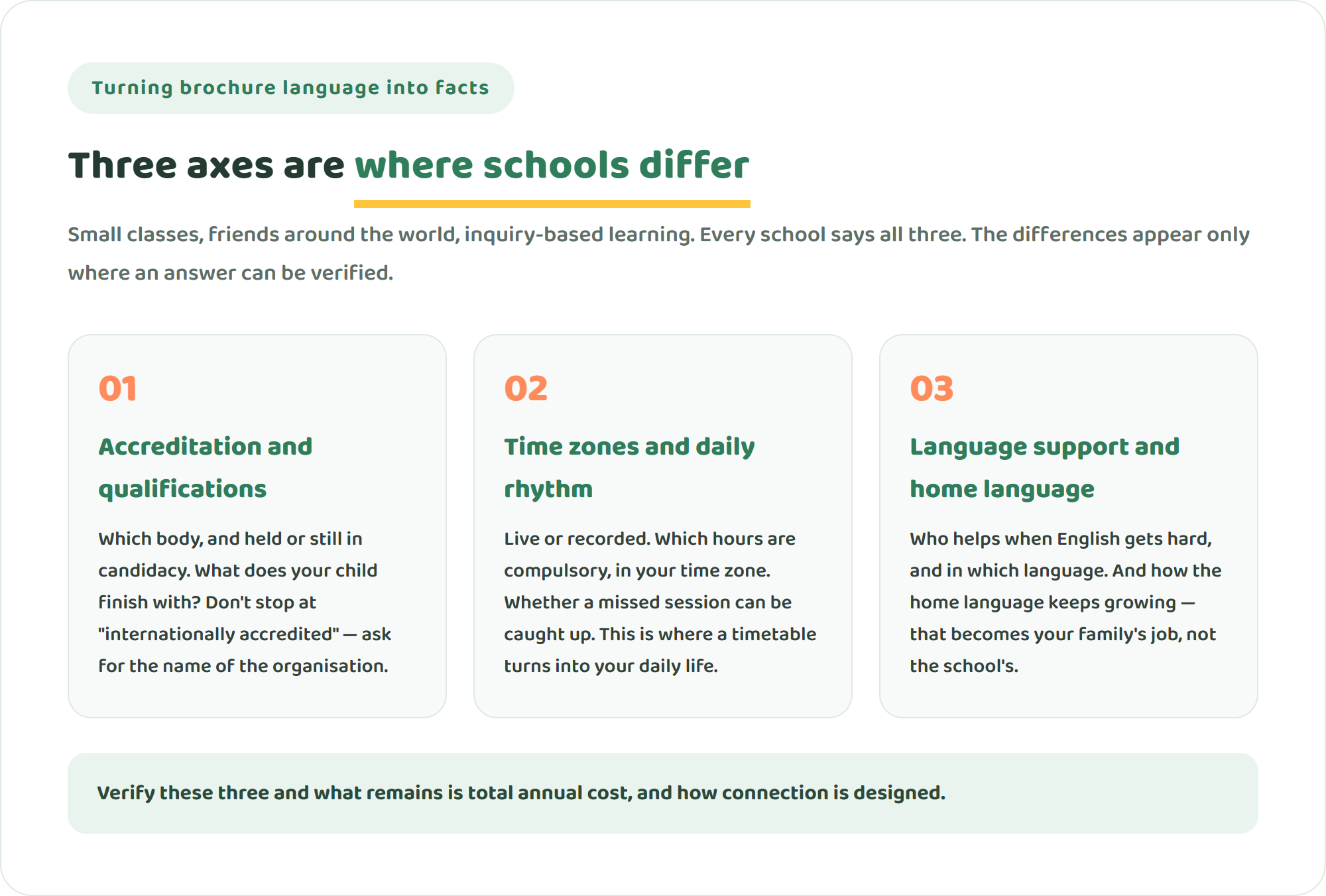 Diagram of three things to verify when choosing an online international school — accreditation and qualifications, time zones and daily rhythm, and language support alongside the home language