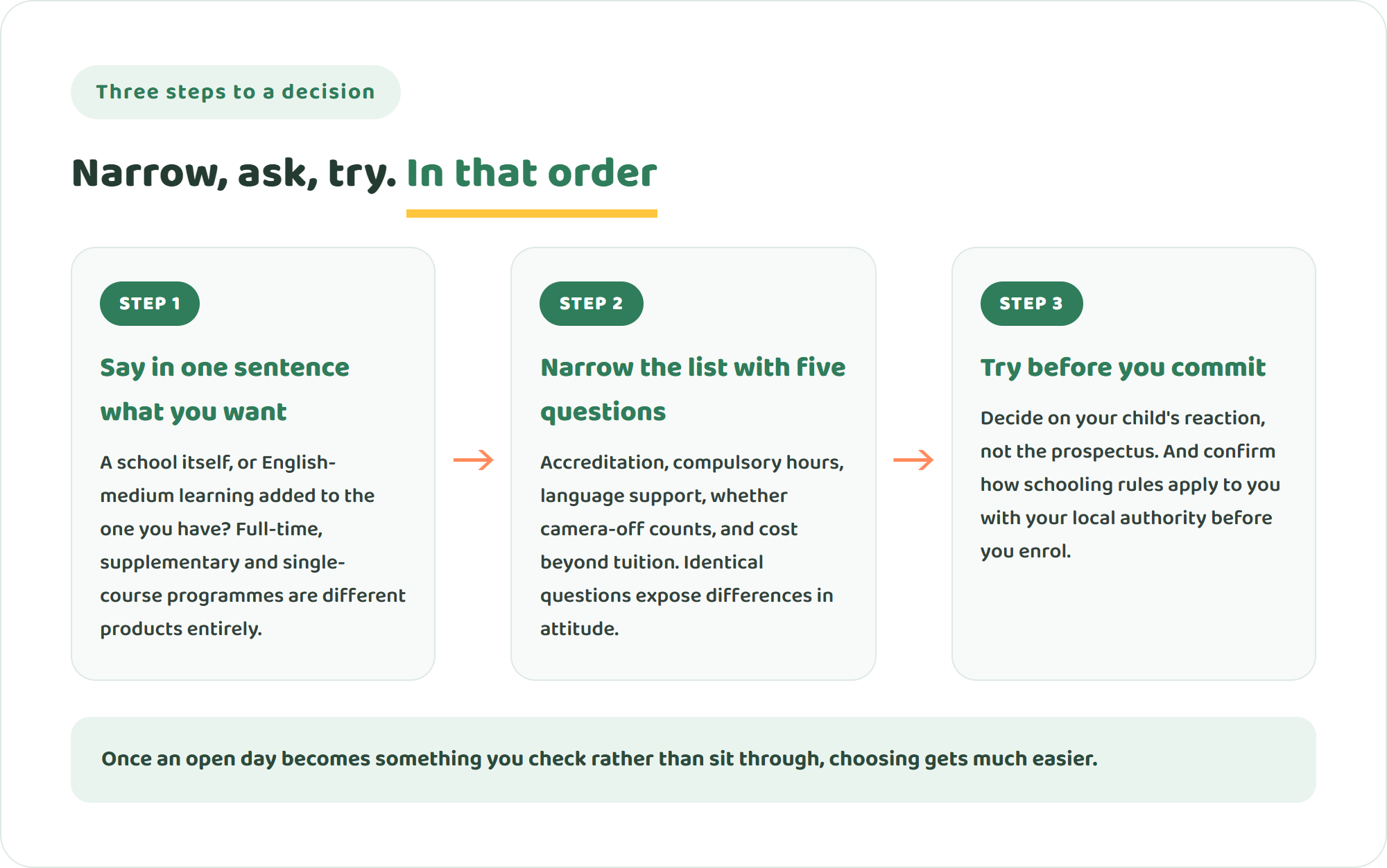 Three-step diagram for choosing an online international school — decide in one sentence what you want, narrow the list with five questions, then try before you commit