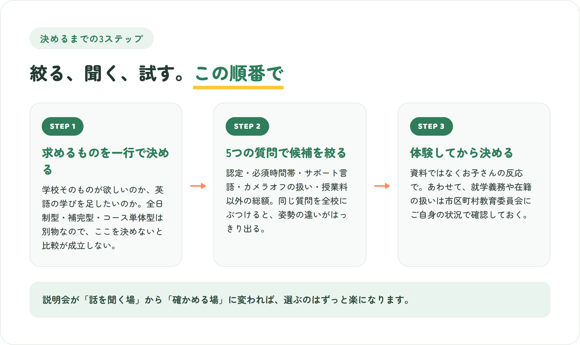 オンラインインターナショナルスクールの選び方を3ステップで示した図。求めるものを一行で決める・5つの質問で候補を絞る・体験してから決める