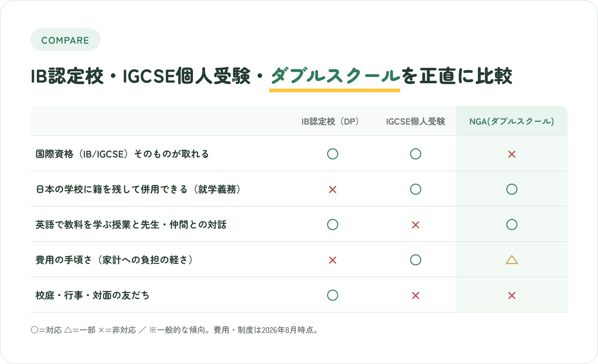 IB認定校・IGCSE個人受験・NGAのダブルスクールを5つの観点で正直に比較した表