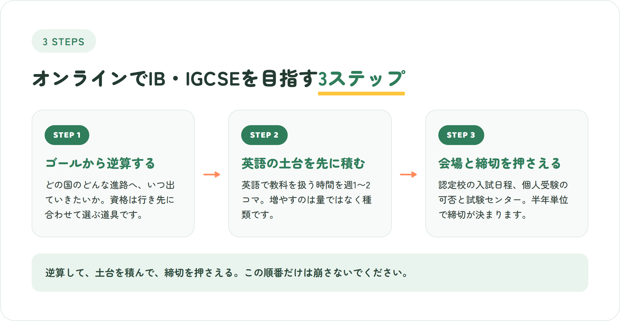 オンラインでIBやIGCSEを目指すための3ステップを示した図解