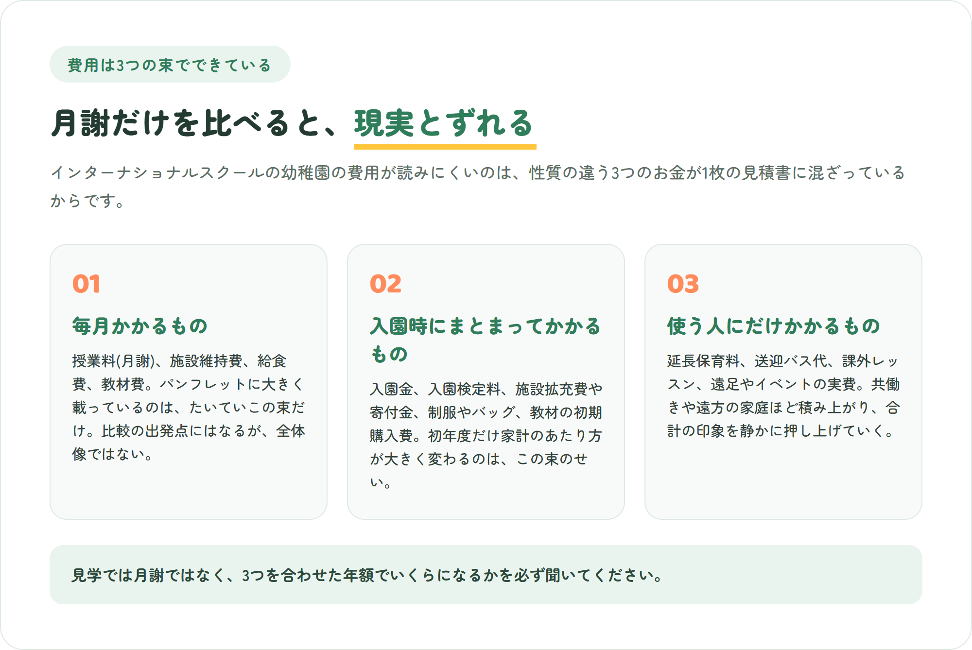 インターナショナルスクールの幼稚園・プリスクールの費用を、毎月かかるもの・入園時にかかるもの・使う人だけにかかるものの3つに分解した図
