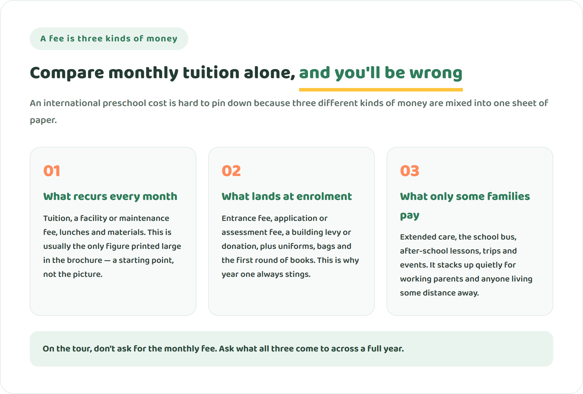 Diagram breaking an international preschool cost into three parts — monthly fees, one-off enrolment costs, and optional extras such as extended care and the school bus