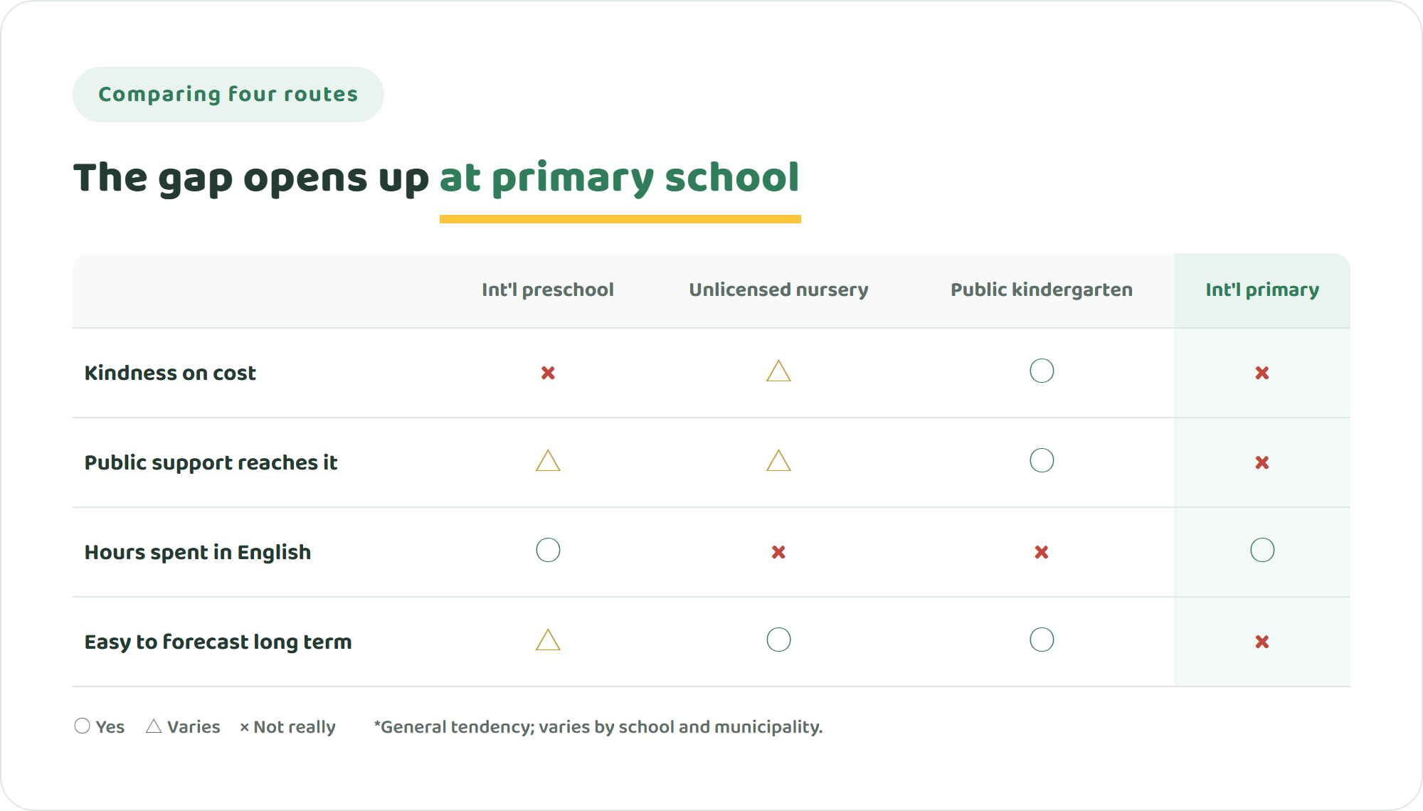 Comparison table of an international preschool, an unlicensed nursery, a public kindergarten or nursery, and an international school at primary level across four points including affordability and access to public support
