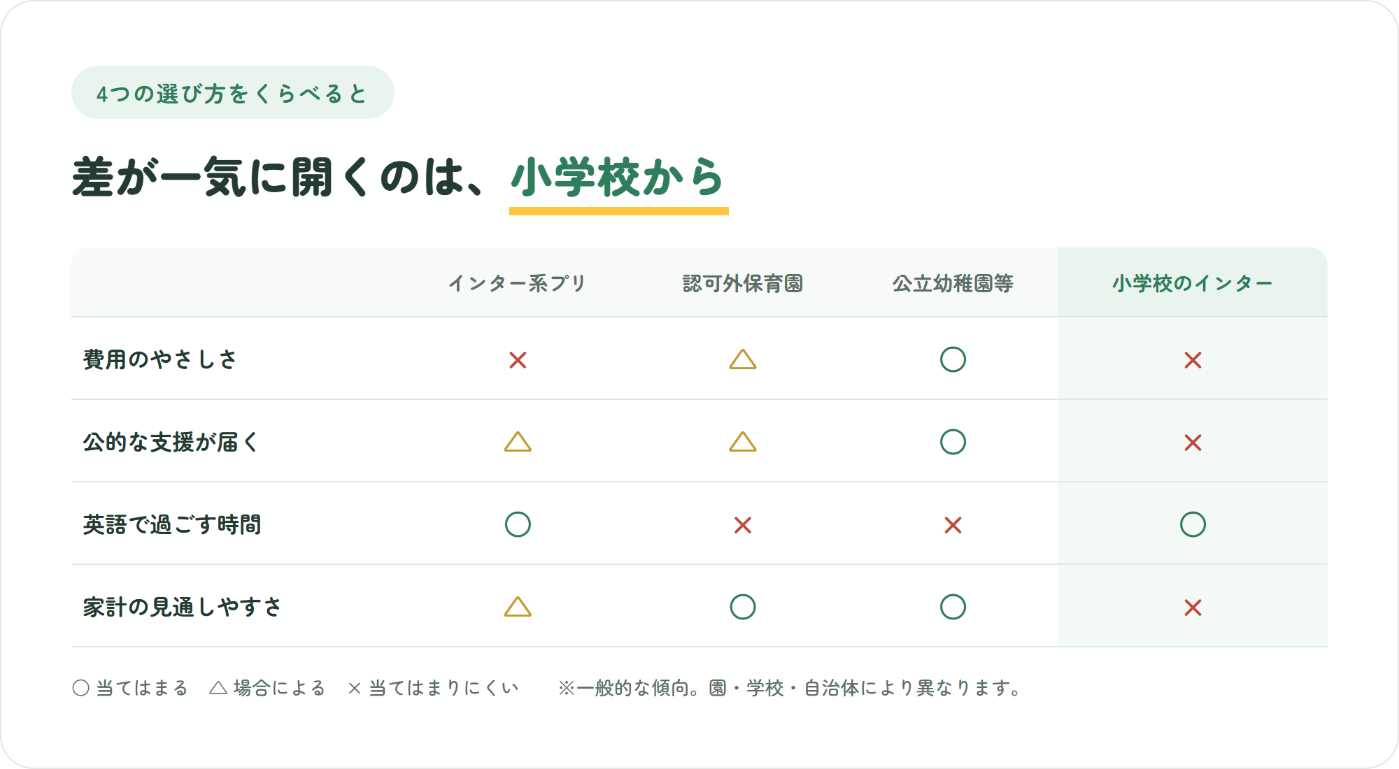 インター系プリスクール・認可外保育園・公立幼稚園や保育園・小学校段階のインターナショナルスクールを、費用のやさしさや公的支援の届き方など4つの観点で比較した表