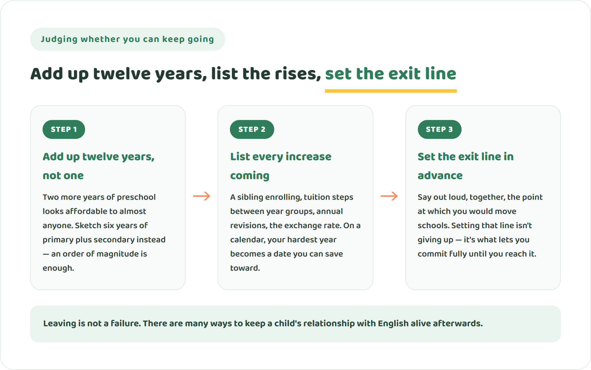 Three-step diagram for judging affordability — add it up over twelve years, list every future increase, and set an exit line in advance