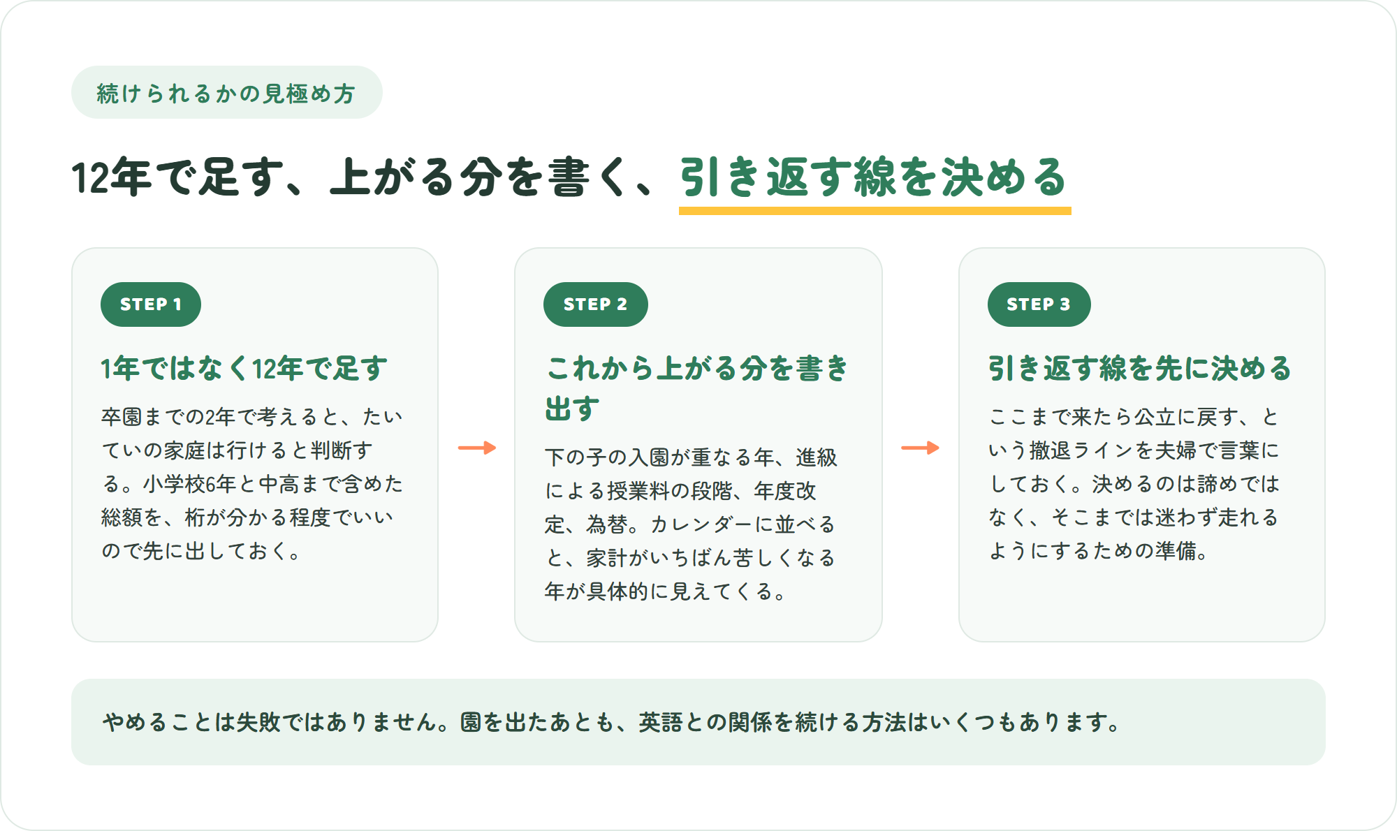 インターナショナルスクールを続けられるかを見極める3ステップの図。12年で足す・これから上がる分を書き出す・引き返す線を先に決める