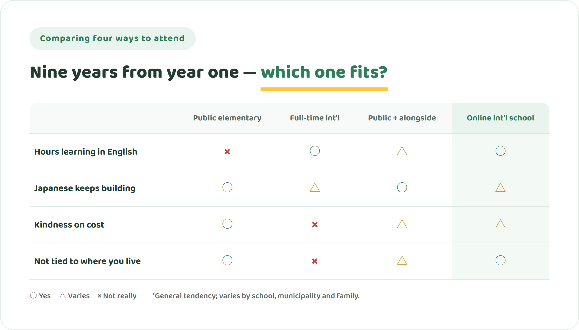 Comparison table of public elementary school, full-time international school, public school plus international learning, and online international school across four points — hours learning in English, Japanese and the Japanese curriculum, kindness on cost, and independence from where you live