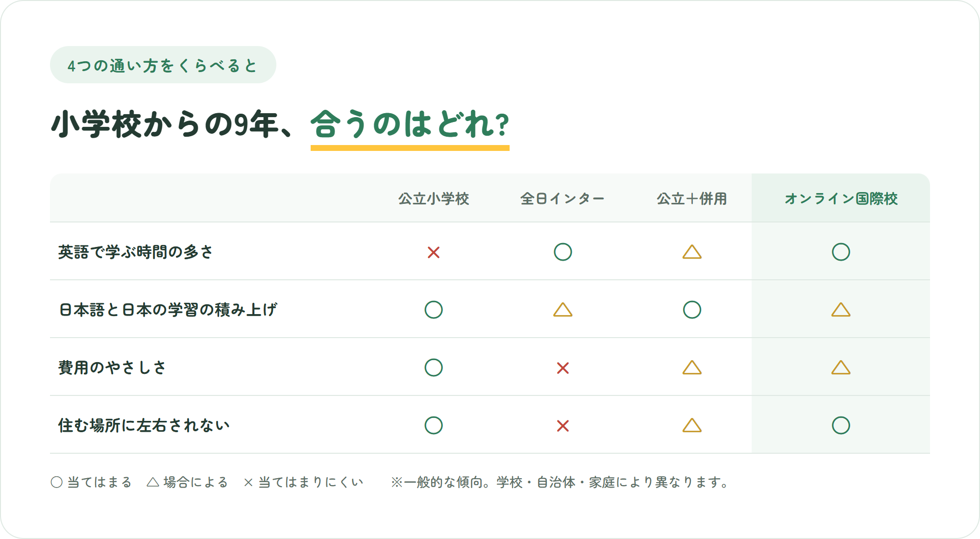 公立小学校・全日インターナショナルスクール・公立とインターの併用・オンライン国際校の4つを、英語で学ぶ時間・日本語と日本の学習の積み上げ・費用のやさしさ・住む場所に左右されにくさの4観点で比較した表