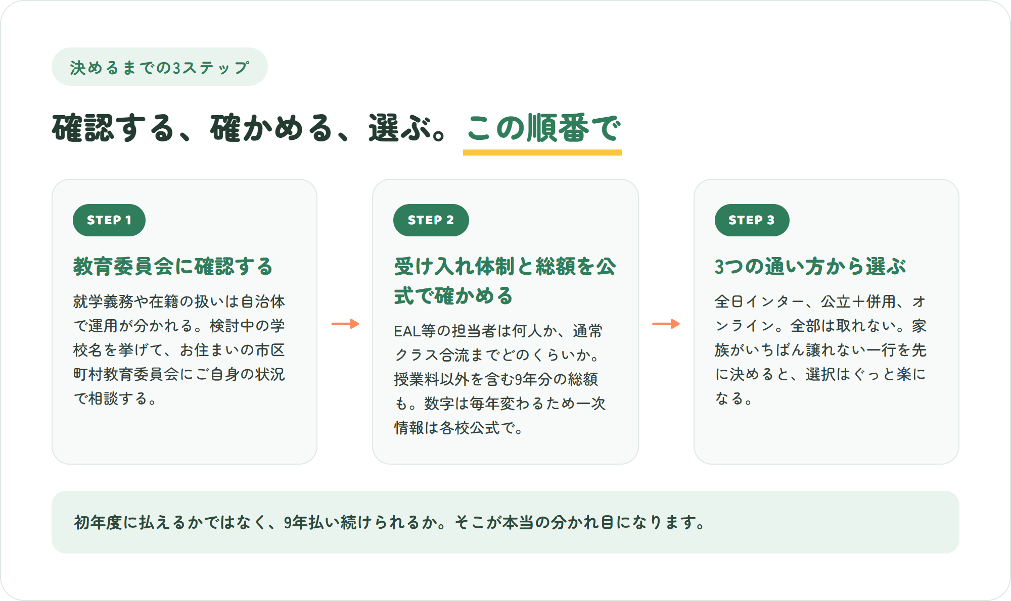 小学校からインターナショナルスクールを検討するときの3ステップの図。教育委員会に確認する・各校の受け入れ体制と総額を公式で確かめる・3つの通い方から家族の優先順位で選ぶ