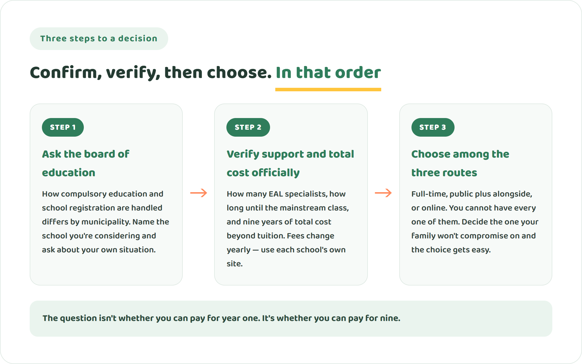 Three-step diagram for deciding on international school from elementary school — confirm rules with the board of education, verify English support and total cost on official sources, then choose among three ways to attend