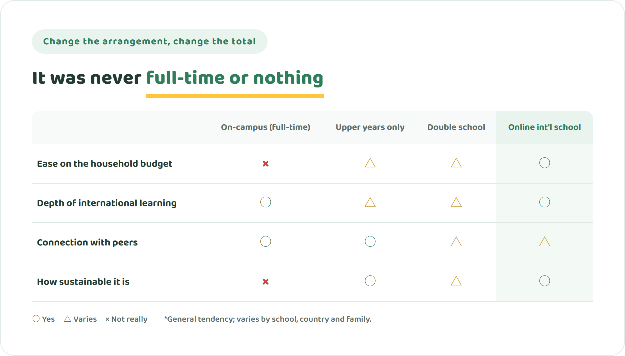 Comparison table of full-time on-campus international school, upper years only, double school and online international school across four points — ease on the household budget, depth of international learning, peer connection and how sustainable it is