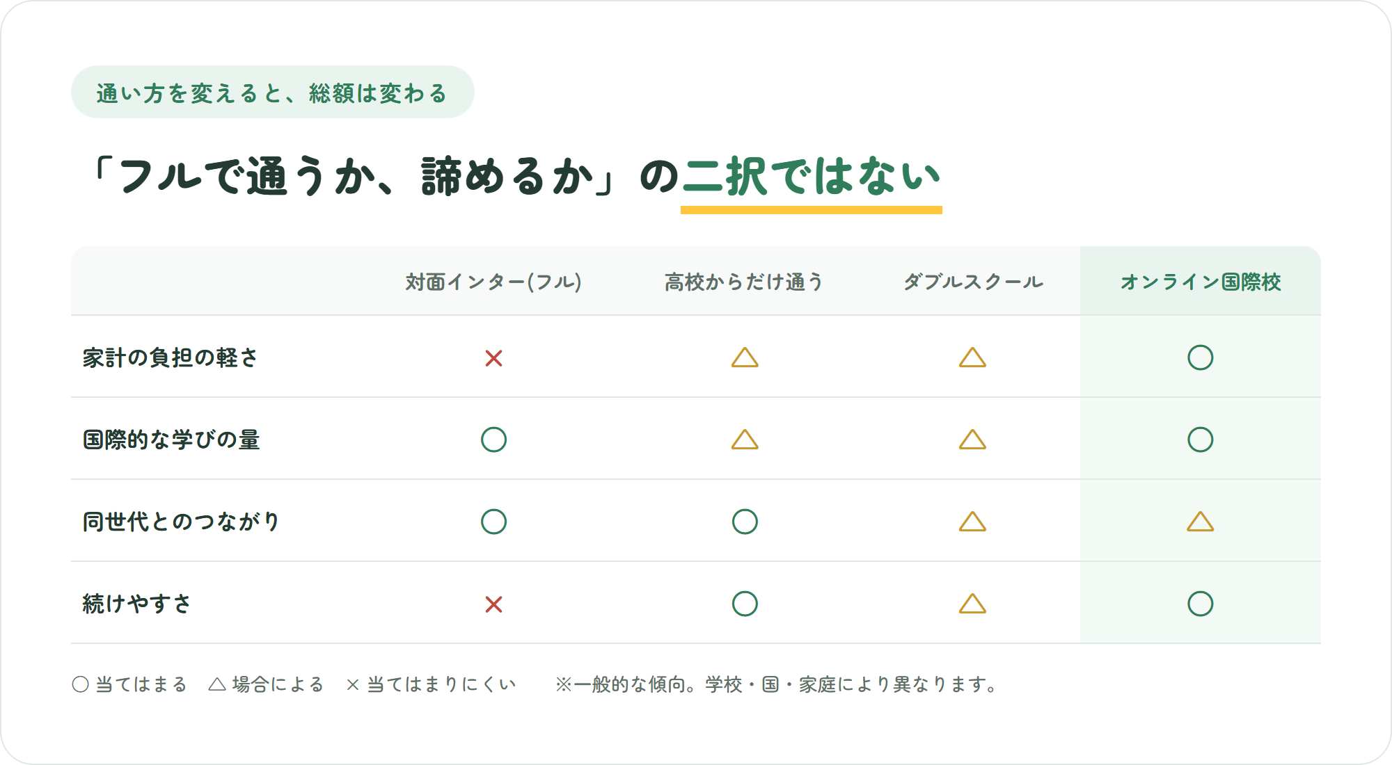 対面インター(フル)・高校からだけ通う・ダブルスクール・オンライン国際校の4つを、家計の負担の軽さ・国際的な学びの量・同世代とのつながり・続けやすさの4観点で比較した表