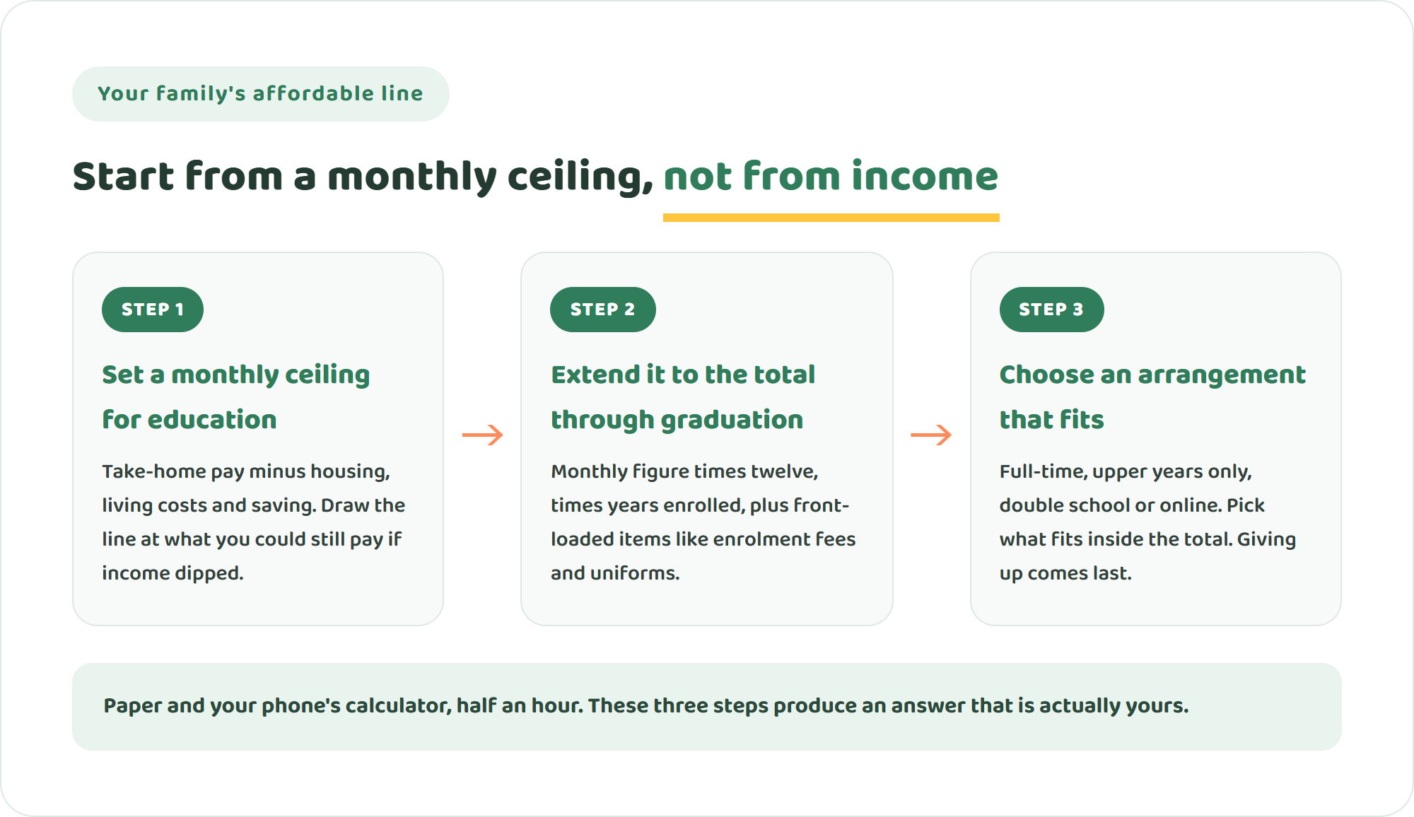 Three-step diagram for finding an affordable line — set a monthly ceiling for education, extend it to the total through graduation, then choose an arrangement that fits inside it