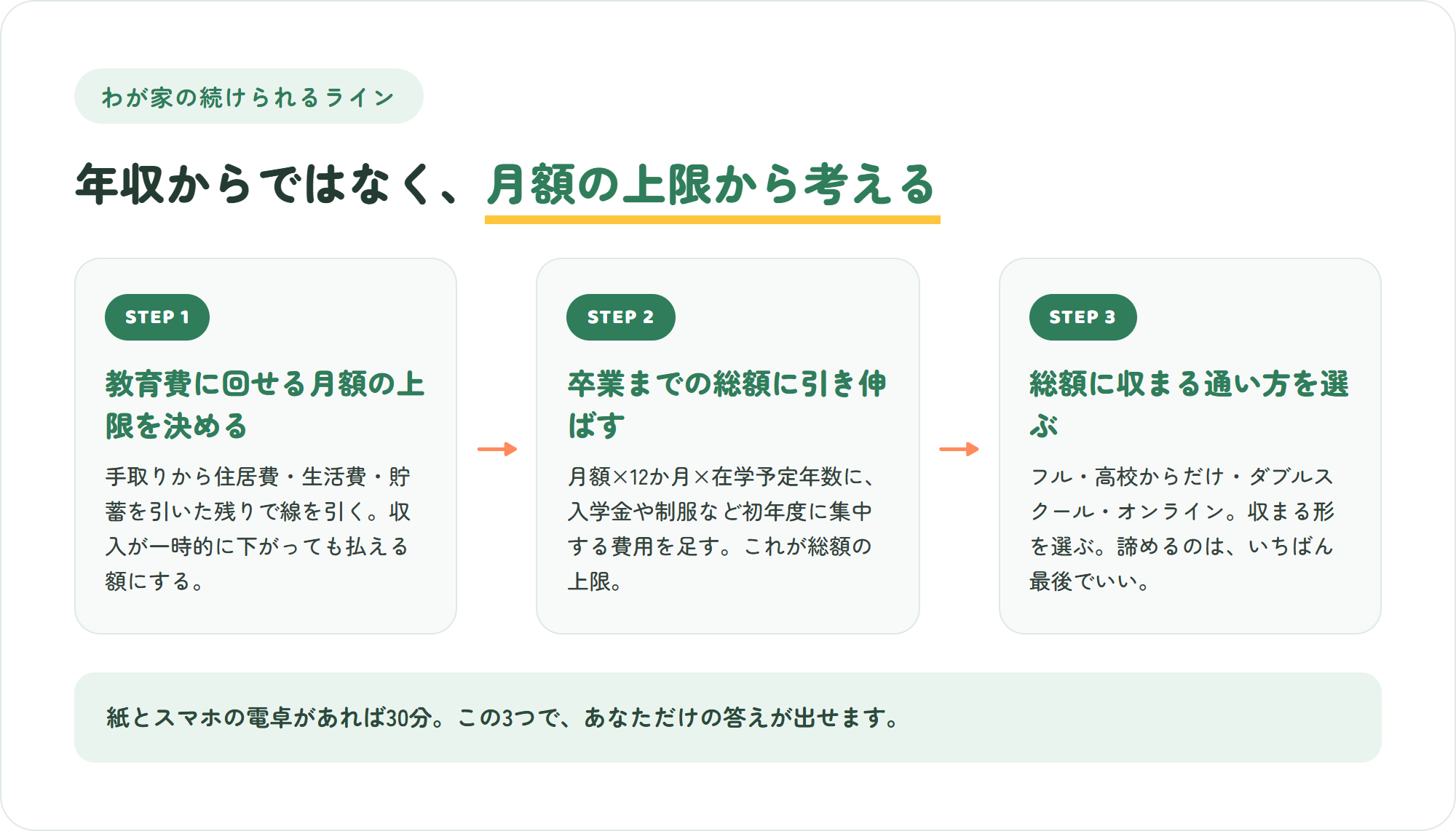 続けられるラインの出し方を示した3ステップの図。教育費に回せる月額の上限を決める・卒業までの総額に引き伸ばす・総額に収まる通い方を選ぶ