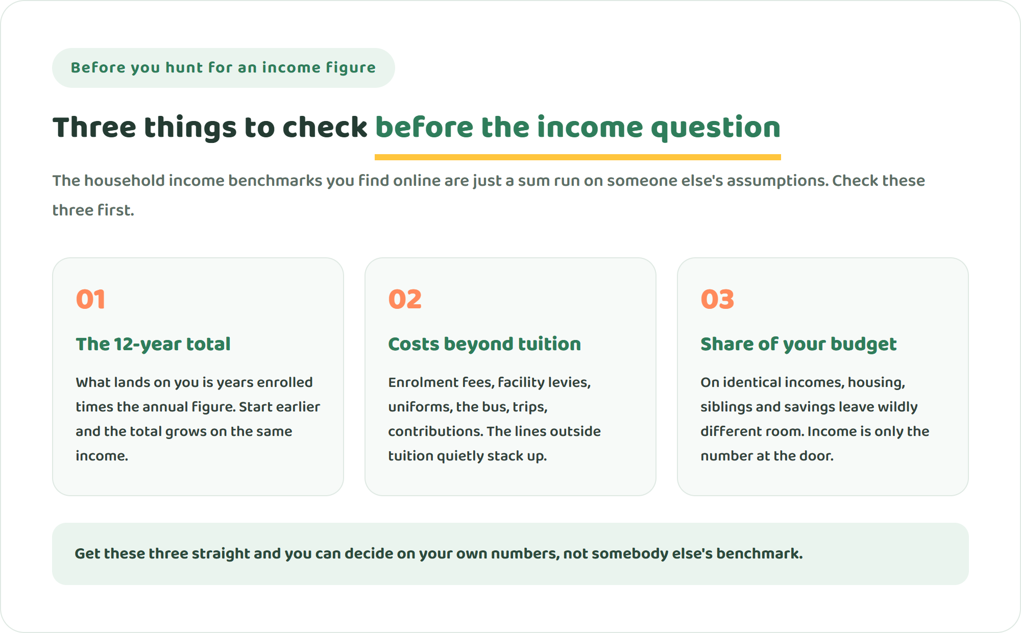 Diagram of three things to check before asking how much income you need — the twelve-year total, the costs beyond tuition, and the share of your household budget