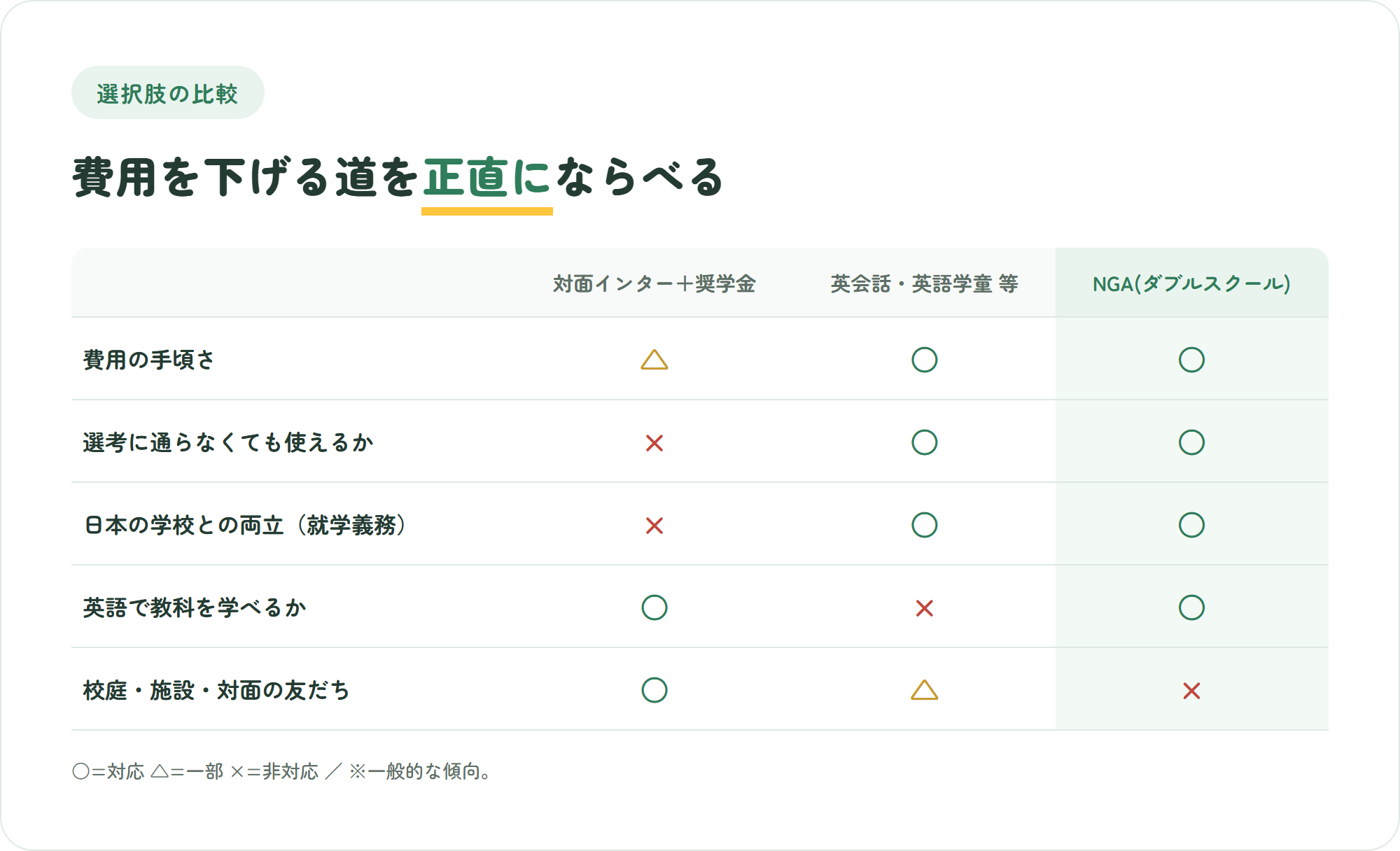 対面インターの奨学金・英会話や英語学童・NGAのダブルスクールを5つの観点で比較した表