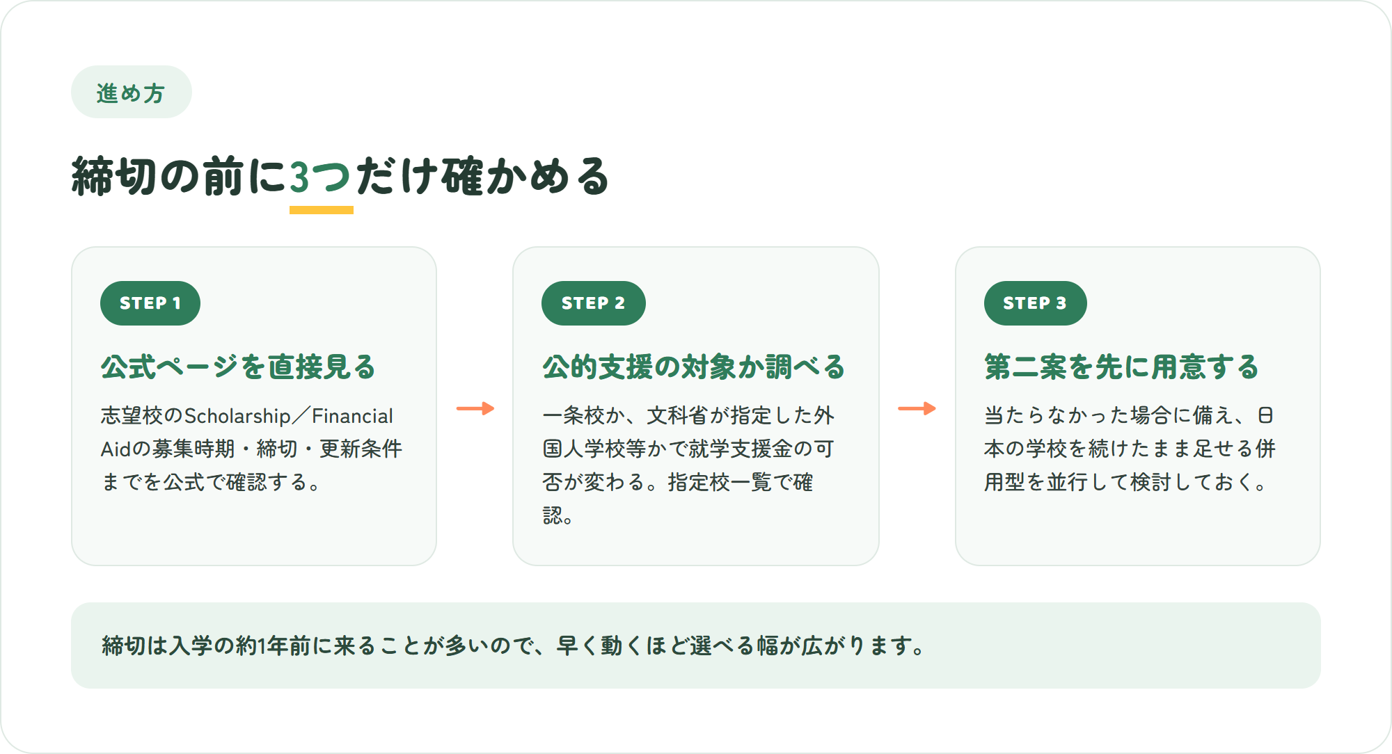 奨学金の確認から第二案の用意までを3ステップで示した図解