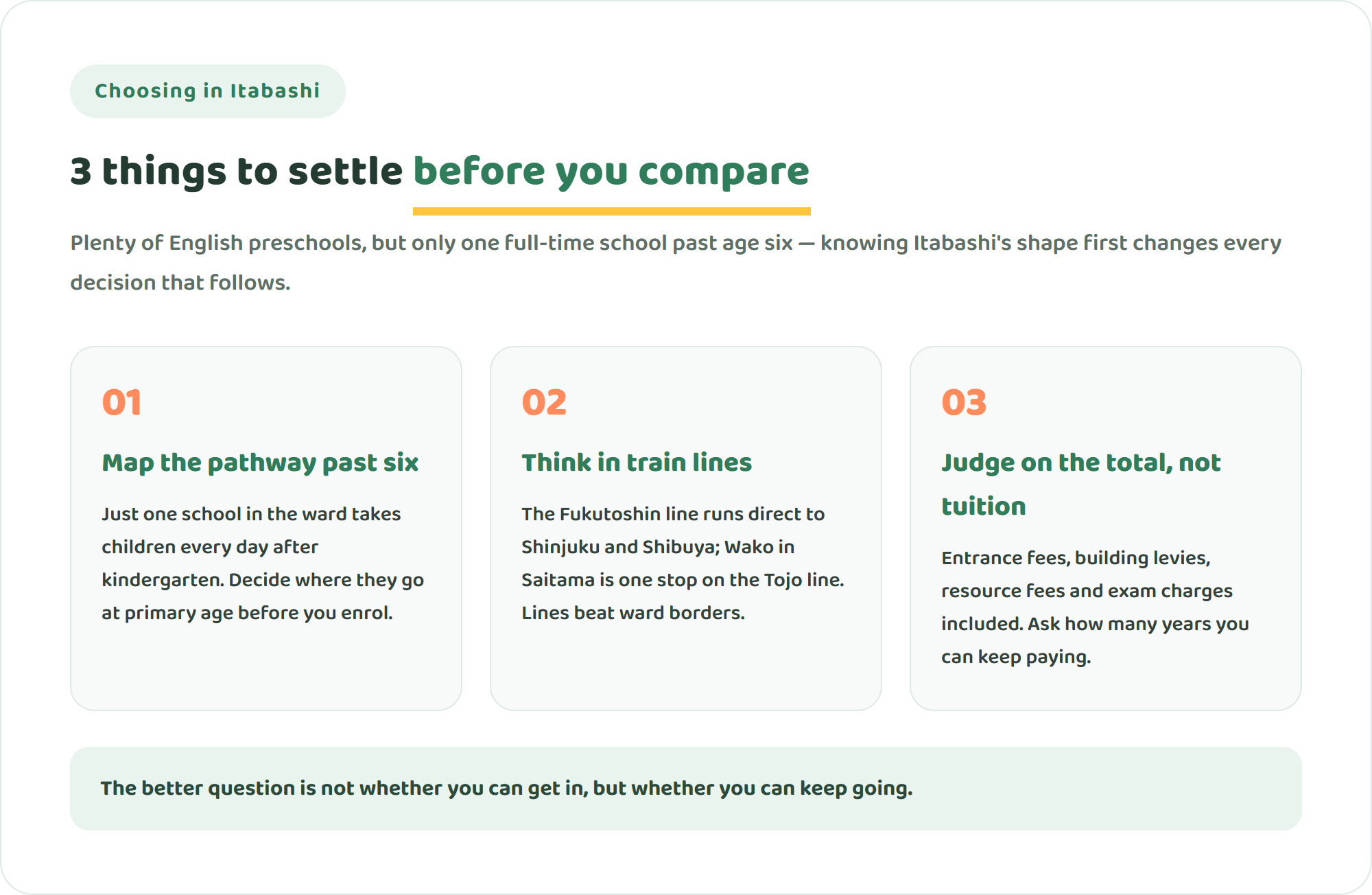 Infographic showing three points to settle before comparing international schools in Itabashi: planning past age six, mapping the commute by train line, and judging on total cost